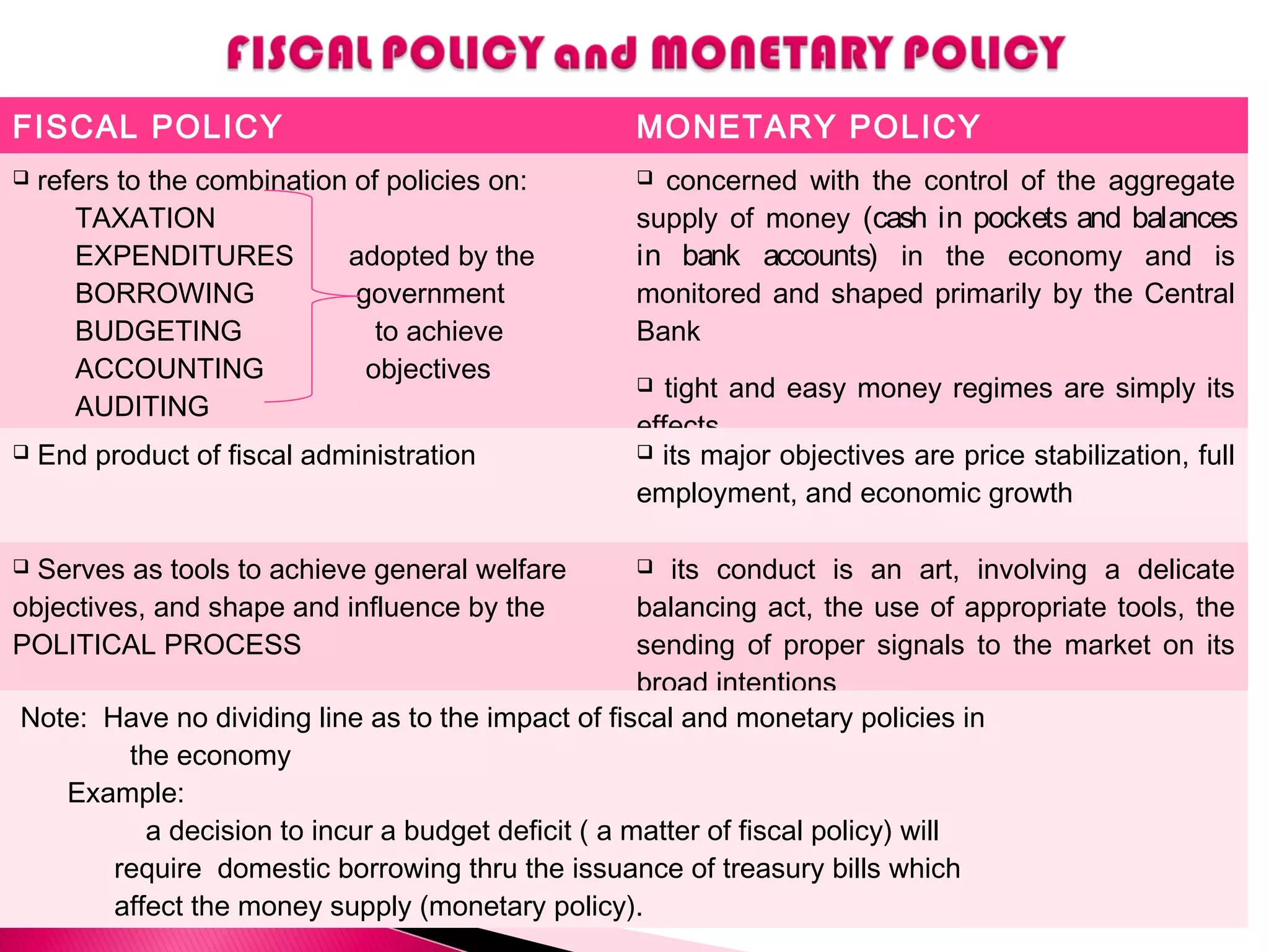 FISCAL POLICY MONETARY POLICY
 refers to the combination of policies on:
TAXATION
EXPENDITURES adopted by the
BORROWING government
BUDGETING to achieve
ACCOUNTING objectives
AUDITING
 concerned with the control of the aggregate
supply of money (cash in pockets and balances
in bank accounts) in the economy and is
monitored and shaped primarily by the Central
Bank
 tight and easy money regimes are simply its
effects
 End product of fiscal administration  its major objectives are price stabilization, full
employment, and economic growth
 Serves as tools to achieve general welfare
objectives, and shape and influence by the
POLITICAL PROCESS
 its conduct is an art, involving a delicate
balancing act, the use of appropriate tools, the
sending of proper signals to the market on its
broad intentions
Note: Have no dividing line as to the impact of fiscal and monetary policies in
the economy
Example:
a decision to incur a budget deficit ( a matter of fiscal policy) will
require domestic borrowing thru the issuance of treasury bills which
affect the money supply (monetary policy).
 
