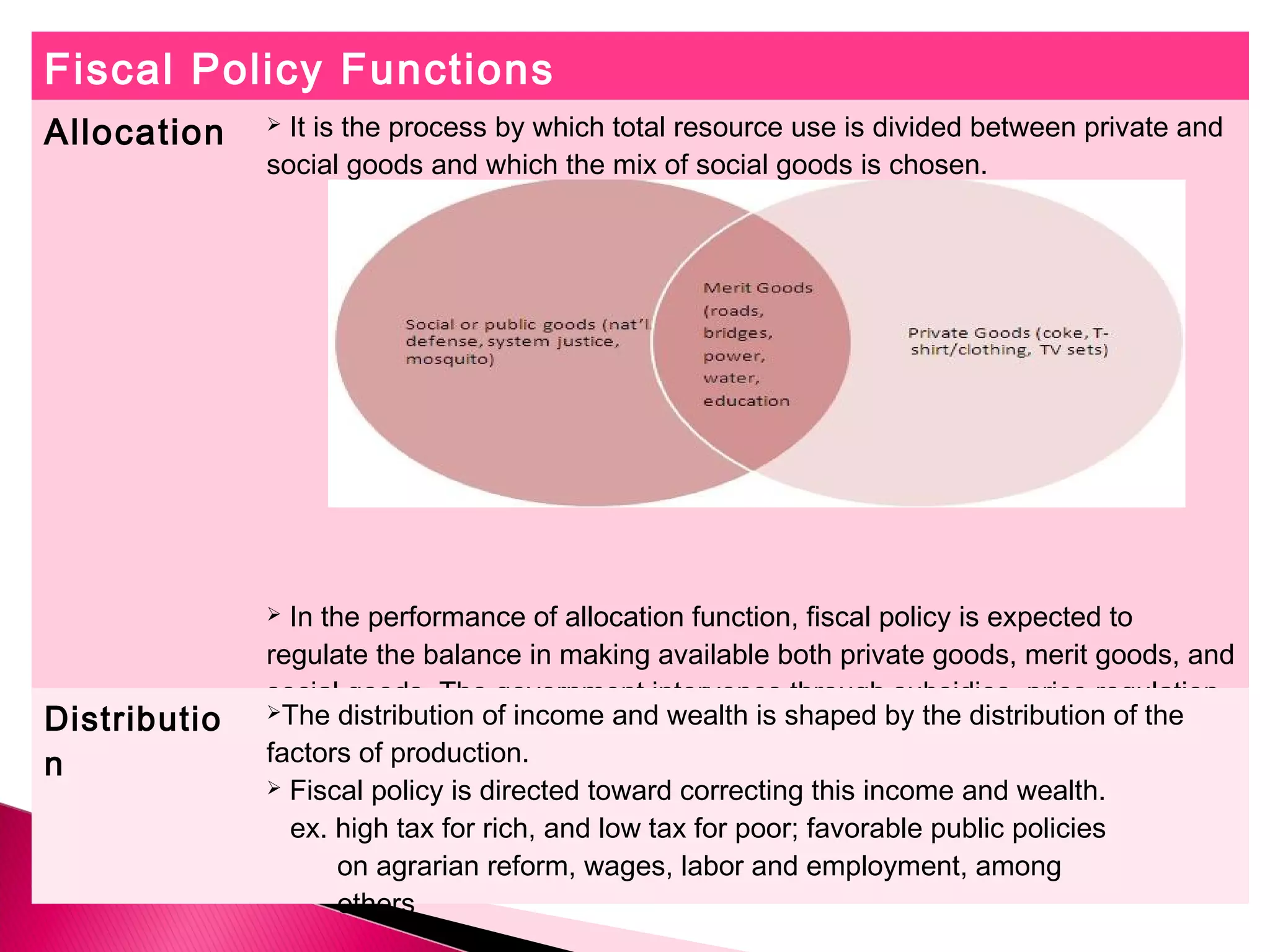 Fiscal Policy Functions
Allocation  It is the process by which total resource use is divided between private and
social goods and which the mix of social goods is chosen.
 In the performance of allocation function, fiscal policy is expected to
regulate the balance in making available both private goods, merit goods, and
social goods. The government intervenes through subsidies, price regulation,
and direct provision of social goods.Distributio
n
The distribution of income and wealth is shaped by the distribution of the
factors of production.
 Fiscal policy is directed toward correcting this income and wealth.
ex. high tax for rich, and low tax for poor; favorable public policies
on agrarian reform, wages, labor and employment, among
others
 