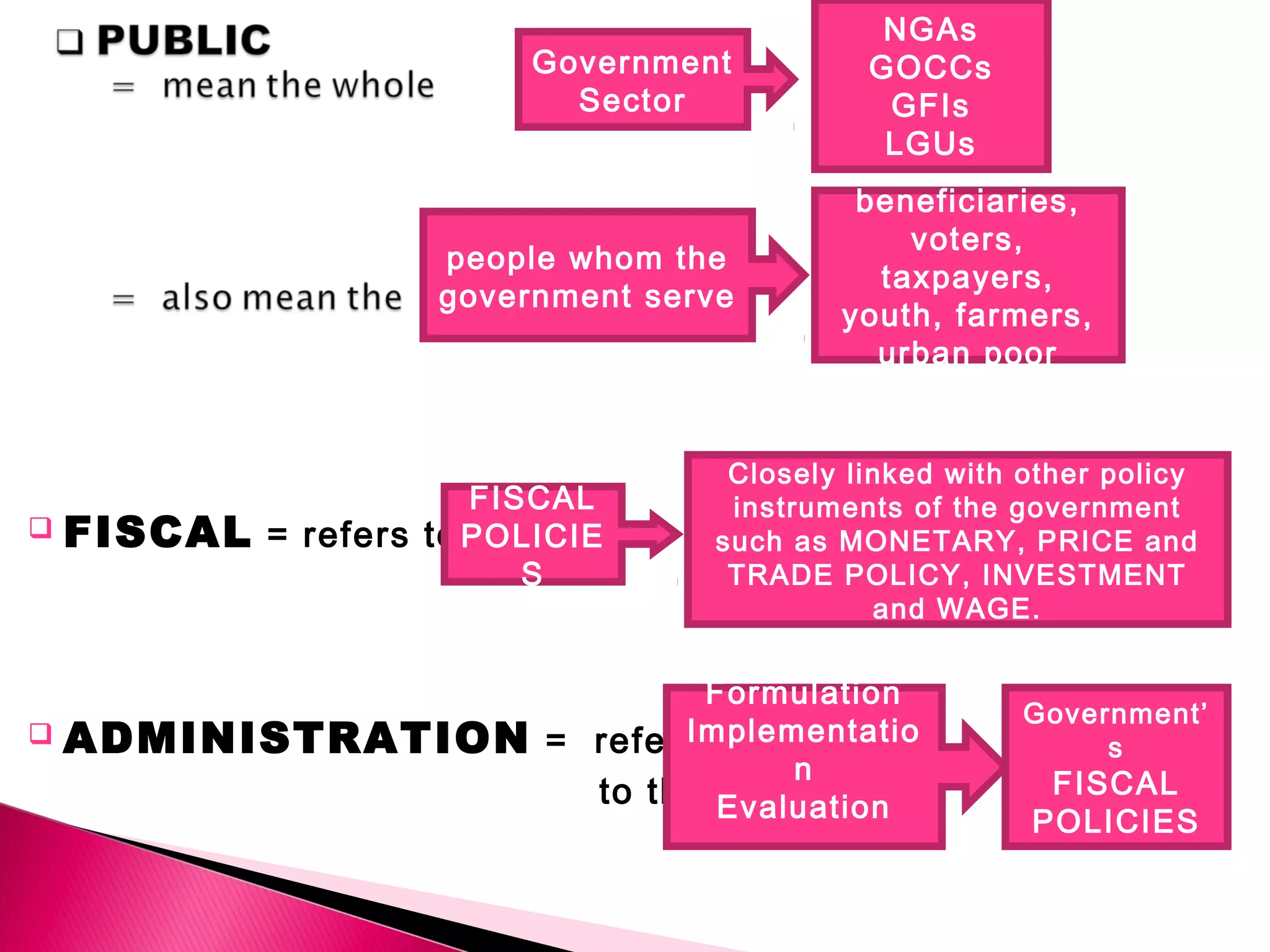  FISCAL = refers to
 ADMINISTRATION = refers
to the
Closely linked with other policy
instruments of the government
such as MONETARY, PRICE and
TRADE POLICY, INVESTMENT
and WAGE.
FISCAL
POLICIE
S
NGAs
GOCCs
GFIs
LGUs
Government
Sector
people whom the
government serve
beneficiaries,
voters,
taxpayers,
youth, farmers,
urban poor
Formulation
Implementatio
n
Evaluation
Government’
s
FISCAL
POLICIES
 