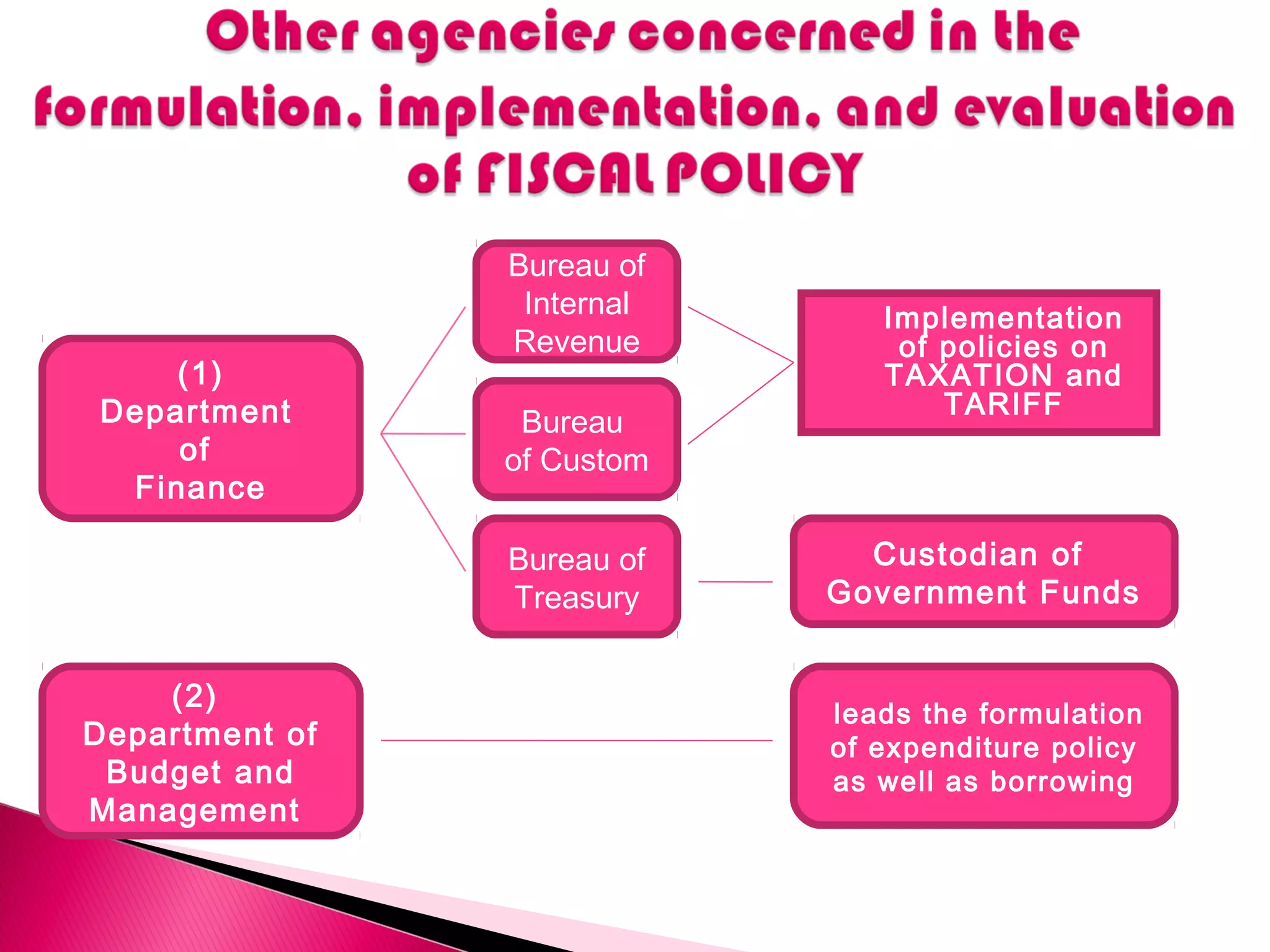 (1)
Department
of
Finance
Bureau of
Internal
Revenue
Bureau
of Custom
Bureau of
Treasury
 Implementation
of policies on
TAXATION and
TARIFF
Custodian of
Government Funds
(2)
Department of
Budget and
Management
leads the formulation
of expenditure policy
as well as borrowing
 