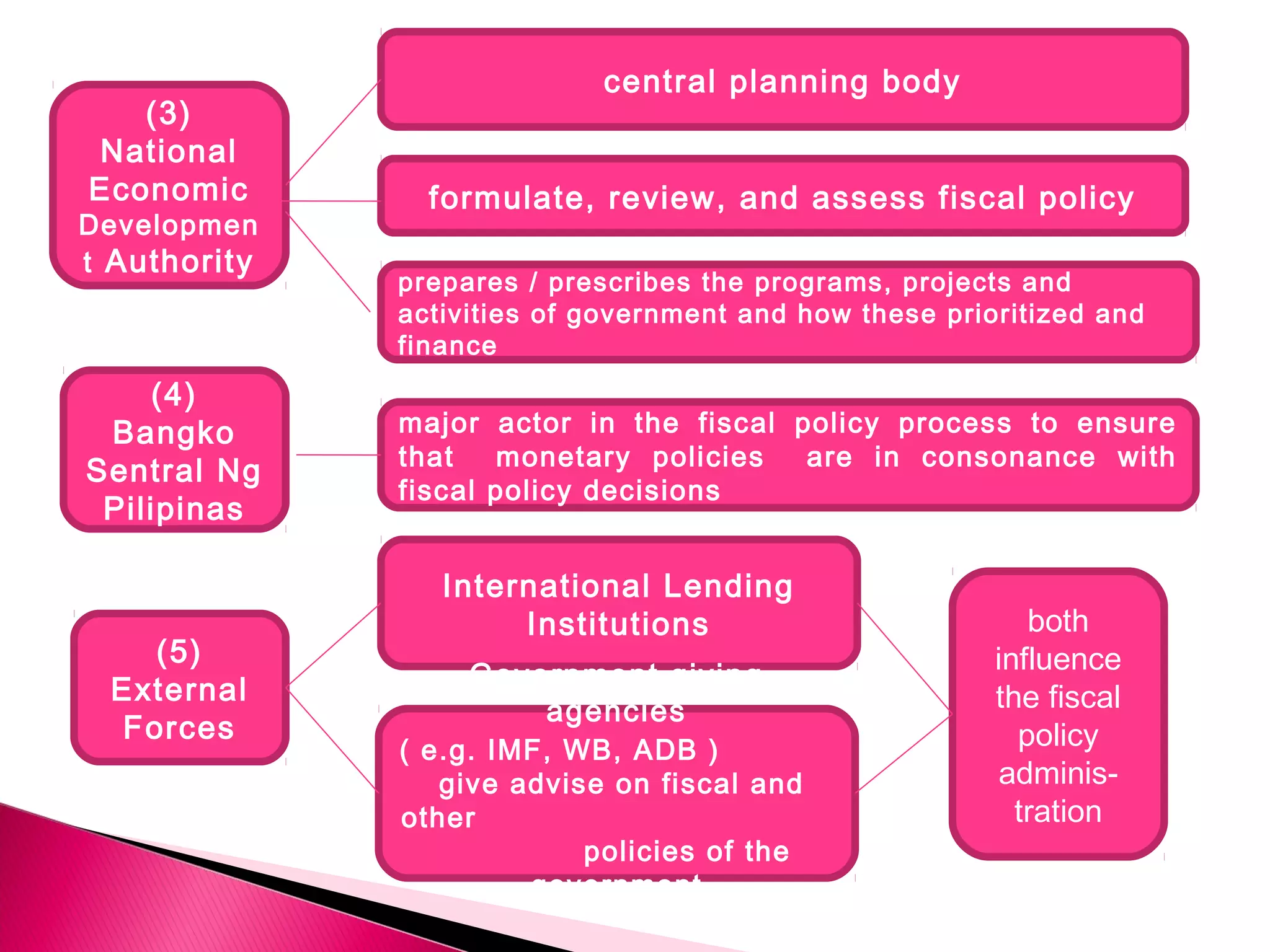 central planning body
formulate, review, and assess fiscal policy
prepares / prescribes the programs, projects and
activities of government and how these prioritized and
finance
(3)
National
Economic
Developmen
t Authority
(4)
Bangko
Sentral Ng
Pilipinas
major actor in the fiscal policy process to ensure
that monetary policies are in consonance with
fiscal policy decisions
(5)
External
Forces
International Lending
Institutions both
influence
the fiscal
policy
adminis-
tration
Government giving
agencies
( e.g. IMF, WB, ADB )
give advise on fiscal and
other
policies of the
government
 