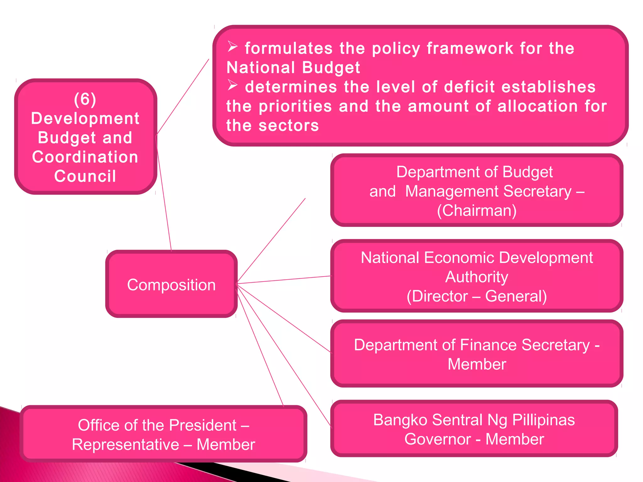 Composition
Bangko Sentral Ng Pillipinas
Governor - Member
Department of Budget
and Management Secretary –
(Chairman)
Department of Finance Secretary -
Member
 formulates the policy framework for the
National Budget
 determines the level of deficit establishes
the priorities and the amount of allocation for
the sectors
Office of the President –
Representative – Member
(6)
Development
Budget and
Coordination
Council
National Economic Development
Authority
(Director – General)
 