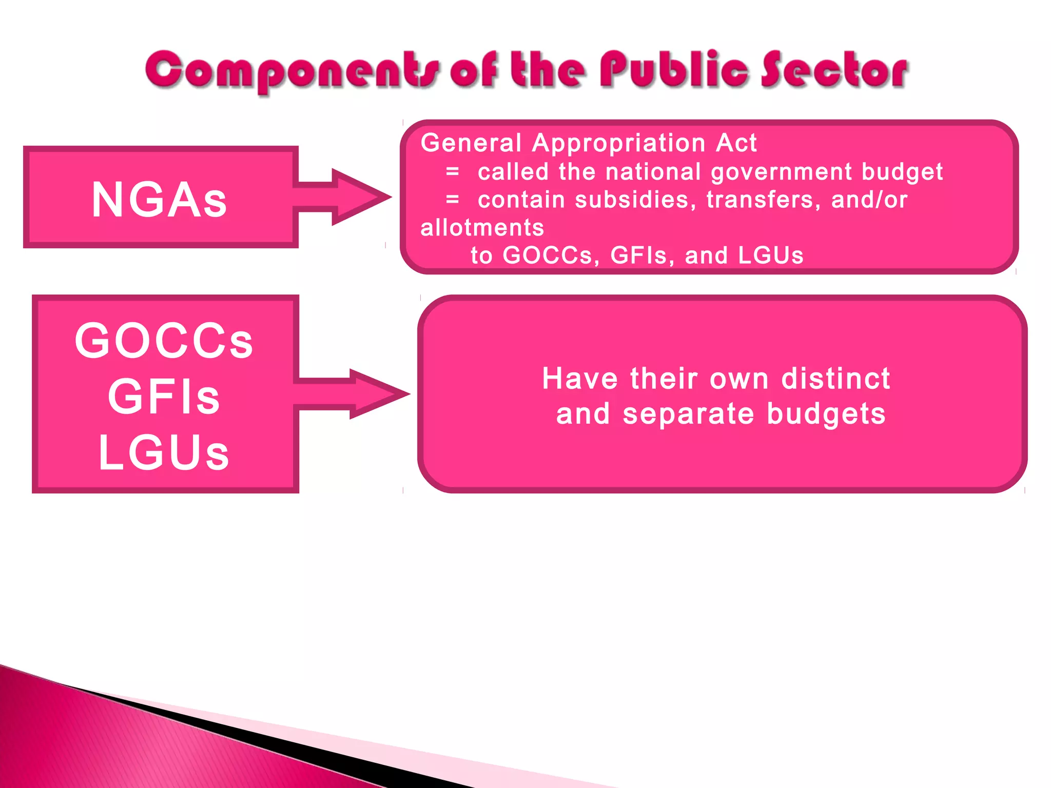 NGAs
General Appropriation Act
= called the national government budget
= contain subsidies, transfers, and/or
allotments
to GOCCs, GFIs, and LGUs
GOCCs
GFIs
LGUs
Have their own distinct
and separate budgets
 