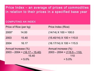 Price Index – an average of prices of commodities
in relation to their prices in a specified base year
COMPUTING AN INDEX
Price of Rice (per kg) Price Index (Rice)
2000* 14.00 (14/14) X 100 = 100.0
2003 15.40 (15.40/14) X 100 = 110.0
2004 16.17 (16.17/14) X 100 = 115.5
Annual Increase (%)
2003 – 2004 = (16.17 – 15.40)
15.40
= 5.0%
Annual increase (%)
2003 – 2004 = (115.5 – 110)
110
= 5.0%
 