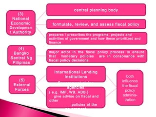 central planning body
formulate, review, and assess fiscal policy
prepares / prescribes the programs, projects and
activities of government and how these prioritized and
finance
(3)
National
Economic
Developmen
t Authority
(4)
Bangko
Sentral Ng
Pilipinas
major actor in the fiscal policy process to ensure
that monetary policies are in consonance with
fiscal policy decisions
(5)
External
Forces
International Lending
Institutions both
influence
the fiscal
policy
adminis-
tration
Government giving
agencies
( e.g. IMF, WB, ADB )
give advise on fiscal and
other
policies of the
government
 