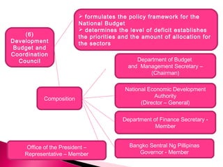 Composition
Bangko Sentral Ng Pillipinas
Governor - Member
Department of Budget
and Management Secretary –
(Chairman)
Department of Finance Secretary -
Member
 formulates the policy framework for the
National Budget
 determines the level of deficit establishes
the priorities and the amount of allocation for
the sectors
Office of the President –
Representative – Member
(6)
Development
Budget and
Coordination
Council
National Economic Development
Authority
(Director – General)
 