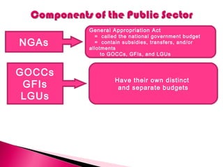 NGAs
General Appropriation Act
= called the national government budget
= contain subsidies, transfers, and/or
allotments
to GOCCs, GFIs, and LGUs
GOCCs
GFIs
LGUs
Have their own distinct
and separate budgets
 