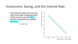 Investment, Saving, and the Interest Rate
• The investment demand curve will
shift to the right if expected future
profits increase and will shift to
the left if expected future profits
decrease.
I = Io – b i
 