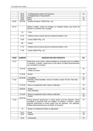 Code général des impôts



             B.22         - 15 kilogrammes exclus à 70 kg inclus                                          10
             B.23         - 2 kilogrammes à 15 kg inclus10
             B.29         Autres                                                                          10
             B.90         Autres                                                                          10
 63 09      00 R 00       - Articles de friperie .20000 F/Kg - net


 63 10                    Chiffons, ficelles, cordes et cordages, en matières textile, sous forme de
                          déchets ou d'articles hors d'usages

               10         - Triés

              K 10        - Utilisés comme intrants dans les industries textiles (1) Ex

              K 90        - Autres 20000 F/Kg - net

               90         - Autres

              F 10        - Utilisés comme intrants dans les industries textiles (1) Ex

              F 90        - Autres 20000 F/Kg - net



 TARIF     NUMERO                               DESIGNATION DES PRODUITS                                  DA

 71 01                    Perles fines ou de culture, même travaillées ou assorties mais non enfilées,
                          ni montées, ni serties ; perles fines ou de culture, en filées temporairement
                          pour la facilité du transport

            10 X 00       - Perles fines                                                                  75
                          - Perles de culture

            21 B 00       - Brutes                                                                        75

            22 W 00       - Travaillées                                                                   75
 71 02                    Diamants, même travaillés, mais non montés ni sertis 10 K 00 - Non triés        75
                          - Industriels

            21 W 00       - Bruts ou simplement sciés, clivés ou débrutés                                 75

            29 B 00       - Autres                                                                        75
                          - Non industriels

            31 R 00       - Bruts ou simplement sciés, clivés ou débrutés                                 75
                          - Autres                                                                        75
            39 W 00
 71 03                    Pierres gemmes (précieuses ou fines) autres que les diamants, même              75
                          travaillées ou assorties mais non enfilées, ni montées, ni serties ; pierres
                          gemmes (précieuses ou fines) autres que les diamants, non assorties,
                          enfilées temporairement pour la facilité du transport

               10         - Brutes ou simplement sciées ou dégrossies

              B 10        - Rubis                                                                         75
              B 20        - Saphirs                                                                       75

              B 30        - Emeraudes                                                                     75
 