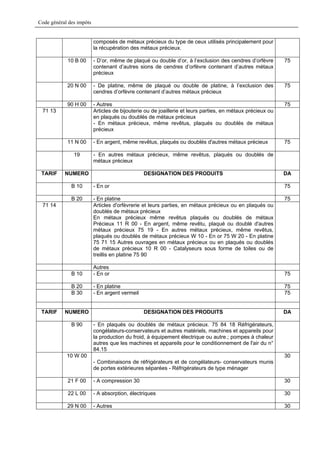 Code général des impôts


                          composés de métaux précieux du type de ceux utilisés principalement pour
                          la récupération des métaux précieux.

            10 B 00       - D’or, même de plaqué ou double d’or, à l’exclusion des cendres d’orfèvre        75
                          contenant d’autres sions de cendres d’orfèvre contenant d’autres métaux
                          précieux

            20 N 00       - De platine, même de plaqué ou double de platine, à l’exclusion des              75
                          cendres d’orfèvre contenant d’autres métaux précieux

            90 H 00       - Autres                                                                          75
 71 13                    Articles de bijouterie ou de joaillerie et leurs parties, en métaux précieux ou
                          en plaqués ou doublés de métaux précieux
                          - En métaux précieux, même revêtus, plaqués ou doublés de métaux
                          précieux

            11 N 00       - En argent, même revêtus, plaqués ou doublés d'autres métaux précieux            75

               19         - En autres métaux précieux, même revêtus, plaqués ou doublés de
                          métaux précieux

 TARIF     NUMERO                               DESIGNATION DES PRODUITS                                    DA

              B 10        - En or                                                                           75

              B 20        - En platine                                                                      75
 71 14                    Articles d'orfèvrerie et leurs parties, en métaux précieux ou en plaqués ou
                          doublés de métaux précieux
                          En métaux précieux même revêtus plaqués ou doublés de métaux
                          Précieux 11 R 00 - En argent, même revêtu, plaqué ou doublé d'autres
                          métaux précieux 75 19 - En autres métaux précieux, même revêtus,
                          plaqués ou doublés de métaux précieux W 10 - En or 75 W 20 - En platine
                          75 71 15 Autres ouvrages en métaux précieux ou en plaqués ou doublés
                          de métaux précieux 10 R 00 - Catalyseurs sous forme de toiles ou de
                          treillis en platine 75 90

                          Autres
              B 10        - En or                                                                           75

              B 20        - En platine                                                                      75
              B 30        - En argent vermeil                                                               75


 TARIF     NUMERO                               DESIGNATION DES PRODUITS                                    DA

              B 90        - En plaqués ou doublés de métaux précieux. 75 84 18 Réfrigérateurs,
                          congélateurs-conservateurs et autres matériels, machines et appareils pour
                          la production du froid, à équipement électrique ou autre.; pompes à chaleur
                          autres que les machines et appareils pour le conditionnement de l'air du n°
                          84.15
            10 W 00                                                                                         30
                          - Combinaisons de réfrigérateurs et de congélateurs- conservateurs munis
                          de portes extérieures séparées - Réfrigérateurs de type ménager

            21 F 00       - A compression 30                                                                30

            22 L 00       - A absorption, électriques                                                       30

            29 N 00       - Autres                                                                          30
 