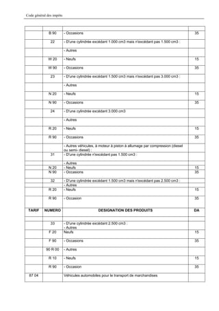 Code général des impôts



              B 90        - Occasions                                                                35

               22         - D'une cylindrée excédant 1.000 cm3 mais n'excédant pas 1.500 cm3 :

                          - Autres

              W 20        - Neufs                                                                    15

              W 90        - Occasions                                                                35

               23         - D'une cylindrée excédant 1.500 cm3 mais n'excédant pas 3.000 cm3 :

                          - Autres

              N 20        - Neufs                                                                    15

              N 90        - Occasions                                                                35

               24         - D'une cylindrée excédant 3.000 cm3

                          - Autres

              R 20        - Neufs                                                                    15

              R 90        - Occasions                                                                35

                          - Autres véhicules, à moteur à piston à allumage par compression (diesel
                          ou semi- diesel) :
               31         - D'une cylindrée n'excédant pas 1.500 cm3 :

                          - Autres
              N 20        - Neufs                                                                    15
              N 90        - Occasions                                                                35

               32         - D'une cylindrée excédant 1.500 cm3 mais n'excédant pas 2.500 cm3 :
                          - Autres
              R 20        - Neufs                                                                    15

              R 90        - Occasion                                                                 35


 TARIF     NUMERO                             DESIGNATION DES PRODUITS                               DA


               33         - D'une cylindrée excédant 2.500 cm3 :
                          - Autres
              F 20        Neufs                                                                      15

              F 90        - Occasions                                                                35

            90 R 00       - Autres

              R 10        - Neufs                                                                    15

              R 90        - Occasion                                                                 35

 87 04                    Véhicules automobiles pour le transport de marchandises
 