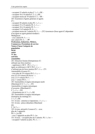 Code général des impôts


- occupant 15 salariés et plus C 1 re 1 re DE -
- occupant 10 à 14 salariés C 2 e 1 re DE -
- occupant moins de 10 salariés C 2 e - DE -
241 Assurances (Agents généraux et agents
d’) :
- occupant 20 salariés et plus PL 1 re 1 re - -
- occupant 15 à 19 salariés PL 2 e 1 re - -
- occupant 10 à 14 salariés PL 3 e - - -
- occupant 5 à 9 salariés PL 4 e - - -
- occupant moins de 5 salariés PL 5 e - - -.252 Assurances (Sous agent d’) dépendant
d’un agent ou agent général résidant à
Madagascar :
- avec salarié PL 5 e - - --
sans salarié PL 6 e - - -N°
Professions, Industries, Métiers,
Commerces, Prestations de service
Nature Classe Catégorie de
population
Droit
entier
N° des
activités
cumulables
261 Attraction foraine (Entrepreneur d’)
utilisant une force motrice :
- supérieure à 10CV . PS 1 re 1 re - --
égale ou inférieure à 10CV PS 5 e 1 re - --
n’utilisant pas de force motrice PS 7 e 1 re - -271
Automobiles (Loueur d’) :
- avec plus de 10 voitures PS 2 e 1 re - --
avec 6 à 10 voitures PS 4e1re - --
avec 2 à 5 voitures PS 5 e - - --
avec 1 voiture PS 6 e - - -
281 Automobiles et engins mécaniques neufs
(Marchand d’) C 1 re 1 re - -291
Automobiles et engins mécaniques
d’occasion -(Marchand d’)
C 1 re 1 re - -295
- (Exportateur de ) C 1 re 1 re DE
301 Automobiles et engins mécaniques
(Entreprise de montage d’)
1 1 re 1 re DE
311 Avions : entretien et réparations. | 1 re 1 re - -
321 Avions : pièces détachées (Marchand
de).
C 1re 1 re - -
325 Avions, aéronefs ( Loueur d’) : - avec
plus de 3 appareils
PS 1 re 1re DE
- avec 2 appareils au plus PS 3 e 1re
331 Avocat : - occupant plus de 5 salariés. PL 1 re 1re - -
- occupant 5 salariés au plus. PL 2 e - - -
 