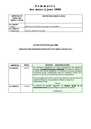 Sommaire
                               des mises à jour 2000

   ARTICLES ET                                    MOTIFS DES MISES A JOUR
    TYPES DES
  MISES A JOUR

Art. 04.01.02
 - Rajout             Redevance sur les huiles de graissage et les lubrifiants
Art. 20.02.115
 - Modification       Autorité compétente à transiger




                                  LOI DE FINANCES pour 2000

                ( RELEVE DES MODIFICATIONS EN VUE MISE A JOUR CGI )




  ARTICLE            PAGE                               TE XTE S       M O D I FI CA TI FS
Art 04.01.02         A4.C1.1      Les redevances s’appliquent aux tabacs manufacturés, aux allumettes
                                  chimiques, aux huiles de graissage et lubrifiants , aux farines de froment ou
                                  de méteil, aux boissons alcooliques, à l’exclusion des boissons alcooliques
                                  du deuxième groupe traditionnelles telles que betsabetsa, trembo, sora,
                                  hydromel, et aux sucres de fabrication locale ou d’importation.

                                  D’autres produits peuvent être soumis à des redevances, par décret pris en
                                  conseil des Ministres, sur proposition du Ministre chargé de la
                                  réglementation fiscale.
                                                                    (rajout)

Art 20.02.115        C.T2.10      Le pouvoir de transiger appartient au Ministre chargé de la
                                  réglementation fiscale qui peut déléguer son pouvoir de décision.

                                                                   (modification)
 