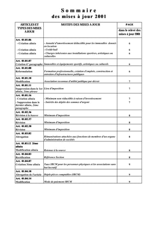 Sommaire
                                des mises à jour 2001
   ARTICLES ET                           MOTIFS DES MISES A JOUR                                  PAGE
 TYPES DES MISES
     A JOUR                                                                                  dans le relevé des
                                                                                             mises à jour 2001
Art. 01.01.06
 - Création alinéa        - Annuité d'amortissement déductible pour les immeubles donnés             6
                          en location
 - Création alinéa        - Crédit bail                                                              6
 - Création alinéa        - Charges inhérentes aux installations sportives, artistiques ou           6
                          culturelles
Art. 01.01.07
Création 6° paragraphe Immeubles et équipements sportifs, artistiques ou culturels                   6
Art. 01.01.08
Reformulation           Formation professionnelle, création d'emplois, construction et               6
                        entretien d'infrastructures publiques
Art. 01.01.10
Modification            Association reconnue d'utilité publique par décret                           7
Art. 01.01.11
Suppression dans le 1er Lieu d'imposition                                                            7
alinéa, 2ème phrase
Art. 01.01.16
- Création alinéa       - Minimum non réductible à raison d'investissement                           7
- Suppression dans le   - Intérêts des dépôts des sommes d'argent                                    7
dernier alinéa, 2ème
paragraphe
Art. 01.02.36
Révision à la hausse      Minimum d'imposition                                                       8
Art. 01.02.37
Révision                  Minimum d'imposition                                                       8
Art. 01.02.38
Révision                  Minimum d'imposition                                                       8
Art. 01.03.02
Abrogation                Rémunérations attachées aux fonctions de membres d'un organe               8
                          d'administration de sociétés
Art. 01.03.12 2ème
alinéa
Modification alinéa       Retenue à la source                                                        8
Art. 01.04.03
Rectification             Référence Section                                                          8
Art. 01.04.07
Création 3ème alinéa      Taux IRCM pour les personnes physiques et les associations sans            9
                          but lucratif
Art. 01.04.10
Abrogation de l'article   Dépôt pièces comptables (IRCM)                                             9
Art. 01.04.14
Modification              Mode de paiement IRCM                                                      9
 