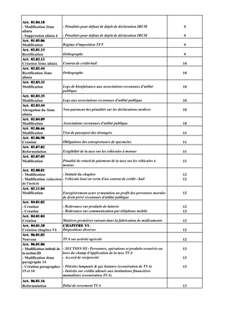 Art. 01.04.18
- Modification 2ème      - Pénalités pour défaut de dépôt de déclaration IRCM                 9
alinéa
- Suppression alinéa 4   - Pénalités pour défaut de dépôt de déclaration IRCM                 9
Art. 01.05.06
Modification             Régime d'imposition TFT                                              9
Art. 02.01.13
Rectification            Orthographe                                                          9
Art. 02.02.12
Création 3ème alinéa     Contrat de crédit-bail                                               10
Art. 02.02.44
Rectification 3ème       Orthographe                                                          10
alinéa
Art. 02.03.33
Modification             Legs de bienfaisance aux associations reconnues d'utilité            10
                         publique
Art. 02.03.35
Modification             Legs aux associations reconnues d'utilité publique                   10
Art. 02.03.44
Abrogation du 3ème       Non paiement des pénalités sur les déclarations tardives             10
alinéa
Art. 02.04.09
Modification             Associations reconnues d'utilité publique                            10
Art. 02.06.66
Modification             Visa de passeport des étrangers                                      11
Art. 02.06.98
Création                 Obligations des entrepreneurs de spectacles                          11
Art. 02.07.02
Reformulation            Exigibilité de la taxe sur les véhicules à moteur                    11
Art. 02.07.05
Modification             Pénalité de retard de paiement de la taxe sur les véhicules à        11
                         moteur
Art. 02.08.01
- Modification             - Intitulé du chapitre                                             12
- Modification rédaction - Véhicule loué en vertu d'un contrat de crédit - bail               12
de l'article
Art. 02.11.04
Modification               Enregistrement actes et mutation au profit des personnes morales   12
                           de droit privé reconnues d'utilité publique
Art. 04.01.02
- Création                 - Redevance sur produits de laiterie                               12
- Création                 - Redevance sur communication par téléphone mobile                 12
Art. 04.01.04
Création                   Matières premières entrant dans la fabrication de médicaments      12
Art. 04.01.20              CHAPITRE VI :
Création chapitre VI       Dispositions diverses                                              12
Art. 06.01.02
Nouveau                    TVA sur activité agricole                                          12
Art. 06.01.06
- Modification intitulé de - SECTION III : Personnes, opérations et produits exonérés ou      13
la section III             hors du champ d’application de la taxe TVA
- Modification 4ème        - Accord de réciprocité                                            13
paragraphe 14
- Création paragraphes - Pétroles lampants & gaz butanes (exonération de TVA)                 13
15 et 16                   - Intérêts sur crédits alloués aux institutions financières
                           mutualistes (exonération TVA)
Art. 06.01.16
Reformulation            Délai de versement TVA                                               13
 