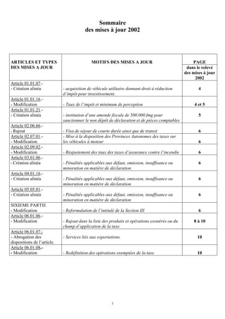 Sommaire
                                         des mises à jour 2002




ARTICLES ET TYPES                            MOTIFS DES MISES A JOUR                                PAGE
DES MISES A JOUR                                                                                 dans le relevé
                                                                                                des mises à jour
                                                                                                     2002
Article 01.01.07.-
- Création alinéa            - acquisition de véhicule utilitaire donnant droit à réduction            4
                             d’impôt pour investissement.
Article 01.01.16.-
- Modification               - Taux de l’impôt et minimum de perception                              4 et 5
Article 01.01.21.-
- Création alinéa            - institution d’une amende fiscale de 500.000 fmg pour                    5
                             sanctionner le non dépôt de déclaration et de pièces comptables
Article 02.06.66.-
- Rajout                     - Visa de séjour de courte durée ainsi que de transit                     6
Article 02.07.01.-           - Mise à la disposition des Provinces Autonomes des taxes sur
- Modification               les véhicules à moteur                                                    6
Article 02.09.02.-
- Modification               - Réajustement des taux des taxes d’assurance contre l’incendie           6
Article 03.01.06.-
- Création alinéa            - Pénalités applicables aux défaut, omission, insuffisance ou             6
                             minoration en matière de déclaration
Article 04.01.16.-
- Création alinéa            - Pénalités applicables aux défaut, omission, insuffisance ou             6
                             minoration en matière de déclaration
Article 05.05.01.-
- Création alinéa            - Pénalités applicables aux défaut, omission, insuffisance ou             6
                             minoration en matière de déclaration
SIXIEME PARTIE
- Modification               - Reformulation de l’intitulé de la Section III                           6
Article 06.01.06.-
- Modification               - Rajout dans la liste des produits et opérations exonérés ou du        8 à 10
                             champ d’application de la taxe
Article 06.01.07.-
- Abrogation des             - Services liés aux exportations.                                        10
dispositions de l’article.
Article 06.01.08.-
- Modification               - Redéfinition des opérations exemptées de la taxe                       10




                                                         1
 
