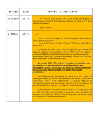 ARTICLE        PAGE                          TEXTES         MODIFICATIFS

                          - ………….
Art 01. 01.07   A1.T1.3           - les véhicules neufs désignés sous le nom de véhicule utilitaire. Le
                           montant admis au calcul de la réduction d’impôt est limité à 75% de la
                           valeur d’acquisition;

                                   ( nouvel alinéa )


Art 01.01.16    A1.T1.6      …..

                                  Pour le calcul de l'impôt, le bénéfice imposable est arrondi au
                          millier de francs inférieur.
                                  Le taux de l'impôt est fixé à 35 pour 100 pour la généralité des
                          entreprises.

                                  Le montant de l'impôt calculé selon les dispositions qui précèdent est
                          réduit, sur justification, du montant de l'impôt sur les revenus des capitaux
                          mobiliers (IRCM) lorsque le bénéfice imposé de la société comprend des
                          revenus ayant donné lieu à versement de cet impôt, sans que cette opération
                          puisse entraîner un remboursement d'impôt.

                                  Le taux est fixé à 10% pour les organismes et associations sans
                          but lucratif qui ne remplissent pas les conditions prévues aux
                          paragraphes 3 et 6 de l'article 01.01.03, en ce qui concerne les revenus
                          de la location des immeubles bâtis et non bâtis dont ils sont
                          propriétaires.

                                 Par dérogation aux dispositions de l'article 01.01.02 ci avant, les
                          sociétés par actions, les sociétés en commandite par actions, les sociétés à
                          responsabilité limitée et les établissements à caractère industriel ou
                          commercial, quel que soit leur résultat, sont astreints à un minimum de
                          perception dès qu'ils existent au 1er janvier de l'année d'imposition.

                                 Sont notamment considérées comme existant les sociétés qui ne sont
                          pas radiées du registre de commerce, ou qui, même radiées du registre de
                          commerce, n'ont pas encore déposé l'acte de liquidation - partage au bureau
                          ou centre fiscal territorialement compétent.




                                              4
 