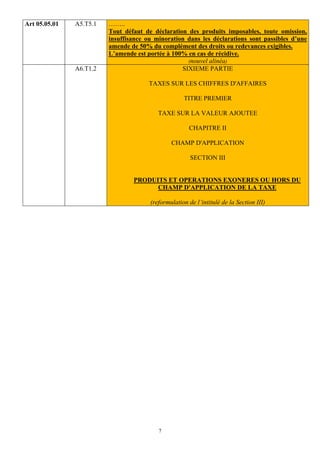 Art 05.05.01   A5.T5.1   ……..
                         Tout défaut de déclaration des produits imposables, toute omission,
                         insuffisance ou minoration dans les déclarations sont passibles d’une
                         amende de 50% du complément des droits ou redevances exigibles.
                         L’amende est portée à 100% en cas de récidive.
                                                    (nouvel alinéa)
               A6.T1.2                            SIXIEME PARTIE

                                       TAXES SUR LES CHIFFRES D'AFFAIRES

                                                    TITRE PREMIER

                                          TAXE SUR LA VALEUR AJOUTEE

                                                      CHAPITRE II

                                               CHAMP D'APPLICATION

                                                       SECTION III


                                 PRODUITS ET OPERATIONS EXONERES OU HORS DU
                                       CHAMP D'APPLICATION DE LA TAXE

                                       (reformulation de l’intitulé de la Section III)




                                          7
 