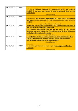 Art 10.01.11   B.T1.2   ……..
                        11° Les organismes assimilés aux associations visées par l’article
                        01.01.03 3° exerçant une activité à titre occasionnel dans un but
                        désintéressé.
                                                        (modification)
Art 10.01.38   B.T1.5   ……..
                        Cette somme, représentative et libératoire de l'impôt sur les revenus non
                        salariaux ne doit en aucun cas être inférieure au minimum prévu à l'article
                        01.02.36.
                                               (terme ‘’et libératoire’’ abrogé)
Art 10.01.40   B.T1.5   Il est établi des centimes additionnels à la Taxe Professionnelle dont le
                        taux est fixé à 30% des droits principaux.
                        Ces centimes additionnels sont perçus au profit de la Province
                        Autonome qui peut décider en Conseil Provincial de leur affectation
                        aux budgets de ses démembrements.
                                                        (modification)
Art 10.06.10   B.T6.2   Le produit des impôts de licence de vente est mis à la disposition de la
                        Province Autonome qui peut décider en Conseil Provincial de son
                        affectation aux budgets de ses démembrements.
                                                        (modification)
                        …………
Art 10.07.03   B.T7.1   Le produit du prélèvement est perçu au profit du budget de la Province
                        Autonome.
                                                        (modification)




                                          12
 