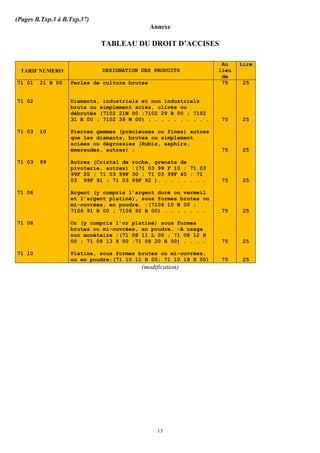(Pages B.Txp.3 à B.Txp.37)
                                              Annexe

                             TABLEAU DU DROIT D’ACCISES

                                                                   Au    Lire
 TARIF NUMERO                DESIGNATION DES PRODUITS             lieu
                                                                   de
71 01   21 B 00    Perles de culture brutes                        75    25


71 02              Diamants, industriels et non industriels
                   bruts ou simplement sciés, clivés ou
                   débrutés (7102 21W 00 ;7102 29 B 00 ; 7102
                   31 R 00 ; 7102 39 W 00) : . . . . . . . . .    75     25

71 03   10         Pierres gemmes (précieuses ou fines) autres
                   que les diamants, brutes ou simplement
                   sciées ou dégrossies (Rubis, saphirs,
                   émeraudes, autres) :                           75     25

71 03   99         Autres (Cristal de   roche, grenats de
                   pivoterie, autres)   :(71 03 99 F 10 ; 71 03
                   99F 20 ; 71 03 99F   30 ; 71 03 99F 40 ; 71
                   03 99F 91 ; 71 03    99F 92 ). . . . . . . .   75     25

71 06              Argent (y compris l’argent doré ou vermeil
                   et l’argent platiné), sous formes brutes ou
                   mi-ouvrées, en poudre. :(7106 10 N 00 ;
                   7106 91 B 00 ; 7106 92 B 00) . . . . . . .     75     25

71 08              Or (y compris l’or platiné) sous formes
                   brutes ou mi-ouvrées, en poudre. -A usage
                   non monétaire :(71 08 11 L 00 ; 71 08 12 H
                   00 ; 71 08 13 X 00 ;71 08 20 H 00) . . . .     75     25

71 10              Platine, sous formes brutes ou mi-ouvrées,
                   ou en poudre:(71 10 11 B 00; 71 10 19 X 00)    75     25
                                           (modification)




                                                13
 