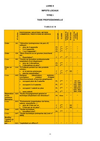 LIVRE II

                                                          IMPOTS LOCAUX

                                                              TITRE I

                                                  TAXE PROFESSIONNELLE


                                                             TABLEAU B




                                                                                                 Catégorie de




                                                                                                                               N° d'ordre des
                            PROFESSIONS, INDUSTRIES, METIERS




                                                                                                                Droit entier
                                                                                                  Population




                                                                                                                                cumulables
               N° d'ordre




                                                                              NATURE

                                                                                        CLASSE
                            COMMERCES, PRESTATIONS DE SERVICE




                                                                                                                                  activités
Créer        262 "Attraction (entrepreneur de parc d')
                 utilisant :
                 • plus de 5 appareils                                   PS            1ère        1ère             ‘’                   ‘’
                 • 3 à 5 appareils                                       PS            2ème        1ère             ‘’                   ‘’
                 • 1 ou 2 appareils".                                    PS            3ème         ‘’              ‘’                   ‘’
Créer       530 "Bois d'oeuvre ou en grumes (marchand
                 de) :
                 • Exportateur".                                         C             1ère        1ère             ‘’                   ‘’
Créer       955 "Centre de formation professionnelle
                 (exploitant d'un) dispensant :
                 • plus de 3 disciplines                                 PS            3ème          ‘’             ‘’                   ‘’
                 • 3 disciplines au plus".                               PS            4ème          ‘’             ‘’                   ‘’
Créer un    1341 "f) Collecte portant sur des produits
"f"              miniers :
                 • or et pierres précieuses                              C             1ère        1ère         DE                       ‘’
                 • pierres industrielles".                               C             2ème         ‘’          ‘’                       ‘’
Créer       1692 Designer        (dessinateur,      stylicien,
                 concepteur,          créateur       d'objets
                 d'environnement, d'oeuvres graphiques).
                 • occupant plus de 5 salariés                           PL            2ème          ‘’             ‘’          151, 211,
                                                                                                                                731, 1445
                            •   occupant 2 à 5 salariés                  PL            3ème          ‘’             ‘’         1531, 1541,
                                                                                                                               1551, 1611
                            •   occupant 1 salarié au plus               PL            5ème          ‘’             ‘’         1691,2141,
                                                                                                                               3341, 3931,
                  • sans salarié                                         PL            6ème          ‘’             ‘’         3941, 4182
Réparation 1825 "Ecole d'enseignement général et
d'une             technique (Exploitant non directeur)".                 PS            4ème          ‘’             ‘’                   ‘’
omission
Réinsérer
Créer        2015 "Evénements (organisateur de foires,
                  salons, expositions...) :
                  • plus de 2 fois par an                                C             4ème          ‘’         DE                       ‘’
                  • 2 fois par an au plus".                              C             5ème          ‘’         DE                       ‘’
Créer        2455 "Guide touristique
                  • travaillant seul".                                   PS            7ème          ‘’             ‘’                   ‘’
Créer        2457 "Guide touristique (entreprise de) (voir n°
                  3845)
Modifier
"exploit un
office d' ’’
par :        2621 "exploitant un office d".                              ‘’             ‘’           ‘’             ‘’                   ‘’




                                                                 14
 