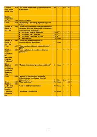 Créer le     2675 "sur biens immeubles (y compris bateaux     PS        1ère   1ère DE        ‘’
droit entier      et aéronefs)".
du 1er tiret


Modifier
"exploitant
de" par :    2782 "marchand de"
Créer        2935 ‘’Marketing, Consulting (Agence en) (voir
                  n°151)’’
Ajouter le 3931 "Publicité (entrepreneur de) par panneaux,
libellé n°        réclames, affiches, enseignes lumineuses,
3931 par :        insertion dans un journal :
                  • occupant plus de 5 salariés               PS   2ème        ‘’   ‘’   ‘’
                  • occupant 3 à 5 salariés                   PS   3ème        ‘’   ‘’   ‘’
                  • occupant 2 salariés au plus               PS   4ème        ‘’   ‘’   ‘’
                  • sans salarié"                             PS   5ème        ‘’   ‘’   ‘’
Ajouter le 3941 "Publicité, renseignements ou
libellé n°        communication (Agent de)".                  C    5ème        ‘’   ‘’   ‘’
3941 par :
Créer        4055 "Représentant, délégué médical (voir n°
                  3845)"
Modifier     4135 "Voir exploitant de machines à cartes            ‘’          ‘’   ‘’   ‘’
"voir             perforées"
exploitant
de
Machines
à cartes
Perforées"
par :
Modifier     4341 ‘’Tabacs (marchand grossiste agréé de)’’    C    4ème        ‘’   ‘’   ‘’
‘’Tabacs
(marchand
grossiste
agrée de)
‘’par :
Créer        4418 "Ventes et distributions appareils
                  téléphoniques mobiles ou fixes, et
                  accessoires".                               C 1ère           1ère ‘’ ‘’
Créer        4495 "Tour opérateur"                            PS 4ème          ‘’   DE ‘’
Modifier     4551
"... De 15 à      "...de 15 à 30 tonnes exclues               PS 3ème          ‘’   ‘’   ‘’
30 tonnes
exclus
* inférieur       *inférieure à une tonne’’                   PS 6ème          ‘’   ‘’   ‘’
à 1 tonne"
par :




                                                     15
 