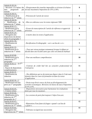 Article 01.03.16.-
- Révision à la baisse des     - Elargissement des tranches imposables et révision à la baisse     8
taux     progressifs     par   du taux maximum d’imposition de 35% à 30%.
tranche
Article 01.04.33.-
-. Modification de la          - Précision de l’article de renvoi                                  8
rédaction du 2ème alinéa
Article 01.04.34.-
- Modification de la           - Mise en cohérence avec les textes régissant l’IBS                 8
rédaction du 1er alinéa
Article 02.01.17.-
- Modification de la           - Erreur de transcription de l’article de référence et apport de    9
rédaction du 2ème alinéa       précision.
Article 02.01.25.-
- Abrogation des               - A mettre dans les textes d’application.                           9
dispositions du dernier
alinéa du paragraphe 3
Article 02.01.30.-
- Modification de              - Rectification d’orthographe : «est » au lieu de « et »            9
rédaction
Article 02.01.32.-
- Modification de la           -. Pour une raison pratique notamment lorsque le défunt est         9
rédaction du 1er alinéa        décédé dans une localité autre que celle son domicile habituel

Article 02.02.08.-
- Modification de la           - Pour une meilleure compréhension.                                 10
rédaction du 2ème
paragraphe
Article 02.02.12.– II 4ème
alinéa                         - Contrats de crédit bail liés au caractère professionnel de        11
- Rajout de dispositions       l’entreprise.
complémentaires
Article 02.02.35.–
- Modification de              -. Des définitions qui ne devraient pas figurer dans le Code mais   11
rédaction                      données dans les cours de formation ou dans les textes
                               d’application.
Article 02.02.39.- 1°                                                                              11
- Modification du taux         - Droits trop élevés source de frein au développement des
prévu au 1er paragraphe        activités économiques. Révision à la baisse du taux d’imposition
                               de 8% à 6%.
Article 02.02.45.-             - Dispositions nécessaires pour harmoniser les évaluations          11
- Création alinéa              faites par tous les taxateurs.
Article 02.02.46.-                                                                                 12
- Modification de la           - Les cessions de parts font toujours l’objet d’un acte.
rédaction du 3ème
paragraphe du 1°
Article 02.02.47.-                                                                                 12
- Modification de la           - Réparation d’une faute de frappe « quand » au lieu de
rédaction du 3ème alinéa       « quant ».
Article 02.03.02.-                                                                                 12
- Abrogation des               - Tolérance eu égard aux successions
dispositions du 2ème alinéa
 
