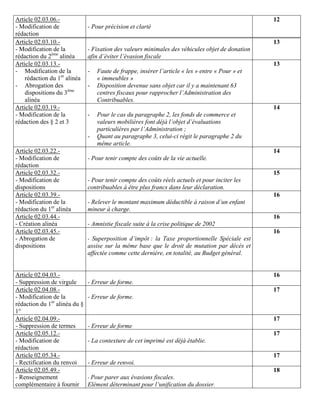 Article 02.03.06.-                                                                                12
- Modification de              - Pour précision et clarté
rédaction
Article 02.03.10.-                                                                                13
- Modification de la           - Fixation des valeurs minimales des véhicules objet de donation
rédaction du 2ème alinéa       afin d’éviter l’évasion fiscale
Article 02.03.13.-                                                                                13
- Modification de la           -   Faute de frappe, insérer l’article « les » entre « Pour » et
    rédaction du 1er alinéa        « immeubles »
- Abrogation des               -   Disposition devenue sans objet car il y a maintenant 63
    dispositions du 3ème           centres fiscaux pour rapprocher l’Administration des
    alinéa                         Contribuables.
Article 02.03.19.-                                                                                14
- Modification de la           -   Pour le cas du paragraphe 2, les fonds de commerce et
rédaction des § 2 et 3             valeurs mobilières font déjà l’objet d’évaluations
                                   particulières par l’Administration ;
                               -   Quant au paragraphe 3, celui-ci régit le paragraphe 2 du
                                   même article.
Article 02.03.22.-                                                                                14
- Modification de              - Pour tenir compte des coûts de la vie actuelle.
rédaction
Article 02.03.32.-                                                                                15
- Modification de              - Pour tenir compte des coûts réels actuels et pour inciter les
dispositions                   contribuables à être plus francs dans leur déclaration.
Article 02.03.39.-                                                                                16
- Modification de la           - Relever le montant maximum déductible à raison d’un enfant
rédaction du 1er alinéa        mineur à charge.
Article 02.03.44.-                                                                                16
- Création alinéa              - Amnistie fiscale suite à la crise politique de 2002
Article 02.03.45.-                                                                                16
- Abrogation de                - Superposition d’impôt : la Taxe proportionnelle Spéciale est
dispositions                   assise sur la même base que le droit de mutation par décès et
                               affectée comme cette dernière, en totalité, au Budget général.


Article 02.04.03.-                                                                                16
- Suppression de virgule       - Erreur de forme.
Article 02.04.08.-                                                                                17
- Modification de la           - Erreur de forme.
rédaction du 1er alinéa du §
1°
Article 02.04.09.-                                                                                17
- Suppression de termes        - Erreur de forme
Article 02.05.12.-                                                                                17
- Modification de              - La contexture de cet imprimé est déjà établie.
rédaction
Article 02.05.34.-                                                                                17
- Rectification du renvoi      - Erreur de renvoi.
Article 02.05.49.-                                                                                18
- Renseignement                - Pour parer aux évasions fiscales.
complémentaire à fournir       Elément déterminant pour l’unification du dossier.
 