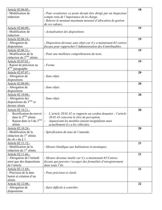 Article 02.06.05.-                                                                               18
- Modification de            - Pour revaloriser ce poste devant être dirigé par un Inspecteur
rédaction                    compte tenu de l’importance de la charge.
                             - Relever le montant maximum mensuel d’allocation de gestion
                             de ces valeurs.
Article 02.06.09.-                                                                               19
- Modification de            - Actualisation des dispositions.
rédaction
Article 02.06.14.-                                                                               19
- Abrogation de              - Disposition devenue sans objet car il y a maintenant 63 centres
dispositions                 fiscaux pour rapprocher l’Administration des Contribuables.
Article 02.06.31.-                                                                               19
- Modification de la         - Pour une meilleure compréhension du texte.
rédaction du 2ème alinéa
Article 02.07.01.-                                                                               19
- Rajout de précision au     - Forme.
4ème paragraphe
Article 02.07.07.-                                                                               20
- Abrogation de              - Sans objet.
dispositions
Article 02.08.09.-                                                                               20
- Abrogation de              - Sans objet.
dispositions
Article 02.10.04.-                                                                               20
- Abrogation des             - Sans objet.
dispositions du 3ème et
dernier alinéa
Article 02.10.21.-                                                                               20
- Rectification du renvoi    -   L’article 20.01.42 se rapporte au cordon douanier ; l’article
    dans le 2ème alinéa          20.01.43 concerne le titre de perception.
- Rajout dans le I du 3ème   -   Auparavant les meubles étaient insignifiants mais
    alinéa                       actuellement il y a les véhicules.
Article 02.10.24.-                                                                               20
- Modification de la         - Spécification du taux de l’amende.
rédaction du 1er alinéa
du »b » du § 1
Article 02.11.12.-                                                                               21
- Modification de la         - Mesure bénéfique aux habitations économiques.
rédaction du 1er alinéa
Article 02.11.66.-                                                                               21
- Abrogation de l’intitulé   - Mesure devenue inutile car il y a maintenant 63 Centres
ainsi que des dispositions   fiscaux qui peuvent s’occuper des formalités d’enregistrement
de l’article                 dans toute l’île.
Article 02.11.69.-                                                                               21
- Précision de la date       - Pour précision et clarté.
butoir et création d’un
alinéa
Article 02.12.08.-                                                                               22
- Abrogation de              - Suivi difficile à contrôler.
dispositions
 
