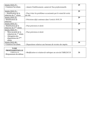 Article 10.01.27.-                                                                              29
- Création d’un alinéa        - Autant d’établissements, autant de Taxe professionnelle.

Article 10.01.31.-                                                                              29
- - Modification de la        - Pour éviter les problèmes occasionnés par le retard de sortie
rédaction du 1er alinéa       du rôle.
Article 10.01.32-                                                                               29
- Modification de             - Précisions déjà contenues dans l’article 10.01.29
rédaction
Article 10.01.33.-                                                                              29
- Modification de la          - Pour précision et clarté.
rédaction du 2ème alinéa
Article 10.01.37.-                                                                              30
- Mise au point de la         - Pour précision et clarté.
    rédaction du 1er alinéa
- Abrogation des
    dispositions du 2ème
    alinéa
Article 20.01.40.-                                                                              30
- Création d’un alinéa        - Dispositions relatives aux bureaux de recettes des impôts.

      TAXE
 PROFESSIONNELLE
        TABLEAU B             - Modification et création de rubriques au sein du TABLEAU B      31
- Réajustement du tableau
 