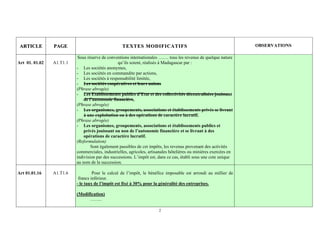 ARTICLE        PAGE                               TEXTES MODIFICATIFS                                             OBSERVATIONS

                          Sous réserve de conventions internationales ……. tous les revenus de quelque nature
Art 01. 01.02   A1.T1.1                          qu’ils soient, réalisés à Madagascar par :
                          - Les sociétés anonymes,
                          - Les sociétés en commandite par actions,
                          - Les sociétés à responsabilité limitée,
                          - Les sociétés coopératives et leurs unions
                          (Phrase abrogée)
                          - Les Etablissements publics d’Etat et des collectivités décentralisées jouissant
                              de l’autonomie financière,
                          (Phrase abrogée)
                          - Les organismes, groupements, associations et établissements privés se livrant
                              à une exploitation ou à des opérations de caractère lucratif.
                          (Phrase abrogée)
                          - Les organismes, groupements, associations et établissements publics et
                              privés jouissant ou non de l’autonomie financière et se livrant à des
                              opérations de caractère lucratif.
                          (Reformulation)
                                  Sont également passibles de cet impôts, les revenus provenant des activités
                          commerciales, industrielles, agricoles, artisanales hôtelières ou minières exercées en
                          indivision par des successions. L’impôt est, dans ce cas, établi sous une cote unique
                          au nom de la succession.

Art 01.01.16    A1.T1.6            Pour le calcul de l’impôt, le bénéfice imposable est arrondi au millier de
                           francs inférieur.
                          - le taux de l’impôt est fixé à 30% pour la généralité des entreprises.

                          (Modification)
                                ……..

                                                                       2
 