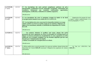 Art 02.04.08.-   A2.C4.2   1°- Les inscriptions des actes portant complément, quittance du prix,
1er alinéa                 interprétation, rectification d’erreur matérielle, acceptation, renonciation non
                           translative, désistement non translatif, confirmation, approbation,
                           homologation, rectification, réalisation de condition suspensive.

                           (Modification)

Art 02.04.09.-   A2.C4.2   3°- Les inscriptions des actes et mutations exempts de timbre et de droit                   Suppression des groupes de mots
3° et 10°                  d’enregistrement énumérés aux articles 02.11.11 et 02.11.12.                        « ci-après » placés respectivement à la
                                                                                                               fin des paragraphes 3° et 10°,
                           10°- Les inscriptions des actes concernant les immeubles destinés à un usage
                           cultuel, scolaires ou d’œuvres sociales acquis par les missions religieuses, les
                           églises et les associations cultuelles et bénéficiant des dispositions de l’article
                           02.11.05.

                           (Modification)

Art 02.05.12.-   A2.C5.2          Les notaires, huissiers et greffiers sont tenus, chaque fois qu’ils
                           présentent des actes, jugements ou arrêts à la formalité de l’enregistrement, de
                           déposer au bureau un bordereau récapitulatif de ces actes, jugements ou arrêts
                           établis par eux en double exemplaire sur des formules imprimés qui leur sont
                           fournies par l’Administration des Impôts.
                           A défaut, la formalité de l’enregistrement est refusée.

                           (Modification)

Art 02.05.34.-   A2.C5.4   L’officier public devra, avant de procéder à la vente aux enchères, donner lecture des       Au lieu de « 20.01.50 » lire
1er alinéa                 dispositions de l’article 20.01.49 concernant l’obligation des acquéreurs de voitures « 20.01.49 ».
                           automobiles.
                           …

                           (Rectification)



                                                                     17
 