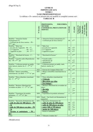 (Page B.Txp.3)
                                                  LIVRE II
                                             IMPOTS LOCAUX
                                                   TITRE I
                                        TAXE PROFESSIONNELLE
                  Le tableau « B » annexé au présent titre est modifié et complété comme suit :
                                                TABLEAU B




                                                                                                                                           activités cumulables
                                                              PROFESSIONS,   INDUSTRIES,




                                                                                                                                              N° d’ordre des
                                                                                                                            Catégorie de
                                                              METIERS




                                                                                                                                               Droit entier
                                                                                                                             Population
                                                 N° d’ordre




                                                                                                        NATURE


                                                                                                                   CLASSE
                                                              COMMERCES, PRESTATIONS DE
                                                              SERVICE




Modifier ‘’Attraction foraine                  261            « Attraction foraine (entrepreneur d’)
(Entrepreneur d’)                                             – n’utilisant pas de force motrice’’      PS       6ème
- n’utilisant pas de force motrice – PS –
7ème’’ par :
Modifier ‘’Baby foot                           335            ‘’Baby foot
- avec plus de 5 appareils – PS – 1ère                        -avec plus de 5 appareils                 PS       4ème
- 3 à 5 appareils……………PS – 2ème                               -3 à 5 appareils                          PS       5ème
- 2 appareils au plus………..PS – 3ème ‘’                        -2 appareils au plus’’                    PS       6ème
par :
Modifier ‘’Marchand de boyaux – C –            722            ‘’Marchand de boyaux’’                    C        6ème
7ème’’ par :
Modifier ‘’Cassette audio (Reproducteur        943            ‘’Cassette audio :
de) – PS - 5ème’’ par :                                       - reproducteur de                         PS       5ème
                                                              - marchand de’’                           C        6ème
Modifier ‘’Collecteur portant sur paddy,       1341           ‘’Collecteur portant sur paddy, maïs,
maïs, haricot, manioc etc..C – 5ème cl’’                      haricot, manioc etc.’’                    C        4ème
par :
Créer                                          2422           ‘’Graveur de Compact Disk (CD)’’          PS       5ème
Modifier ‘’Menus comestibles                   3051           ‘’Menus comestibles (marchand de) au
(marchand de ) au détail – C 7ème cl’’ par :                  détail’’                                  C        6ème

Modifier ‘’Pièces détachées (marchand          3561           ‘’Pièces détachées (marchand de)
de) – C – 4ème cl’’                                           - Véhicule                                C        4ème
                                                              - Bicyclette ou vélos                     C        5ème
                                                                                                        C        6ème
                                                              - En étalage‘’
Modifier ‘’Bestiaux (Marchand de)              3892           ‘’Bestiaux (Marchand de) revendant sur
revendant sur place – C – 3ème cl’’ par :                     place :
                                                              - Bovidés                                 C        3ème
                                                              - Porcs’’                                 C        5ème
Modifier ‘’Exportateur de produits             3899           ‘’Exportateur de produits artisanaux’’    C        3ème
artisanaux – C – 4ème cl’’ par :
Créer                                          4202           Snack – Fast food (voir Restaurateur et
                                                              gargotier)
Modifier ‘’Spectacles (Entrepreneur de)        4251           ‘’Spectacles (Entrepreneur de)
- salle de plus de 200 places – PS                            - salle de plus de 200 places             PS       2ème
– 2è                                                          - salle de 200 places au plus             PS       3ème
                                                                                                        PS       4ème
- salle de 200 places au plus – PS                            - entre 100 et 199 places                 PS       5ème
– 3è                                                          - moins de 100 places                     PS       6ème
- forains et ambulants - PS –                                 - forains et ambulants ‘’
6è’’
Créer                                          4414           ‘’Télécarte (vendeur de)’’                C        6ème

(Modification)

                                                                        31
 