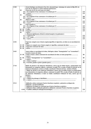 22 08               Alcool éthylique non dénaturé d'un titre alcoométrique volumique de moins de 80p.100 vol;
                    eaux-de-vie, liqueurs et autres boissons spiritueuses.
        20          -Eaux-de-vie de vin ou de marc de raisin :
               10   ---En récipients d'une contenance n'excédant pas 2 l ................................…………………               135
               90   ---Autres ........................…....................……………………………………………………                                135
        30          -Whiskies :
               10   ---En récipients d'une contenance n'excédant pas 2 l .................................…………………              180
               90   ---Autres ...............................................…....................……………………………………               180
        40          -Rhum et tafia :
               10   ---En récipients d'une contenance n'excédant pas 2 l .................................…………………              135
               90   ---Autres ...................................................…....................…………………………………            135
        50          -Gin et genièvre :
            10      ---En récipients d'une contenance n'excédant pas 2 l .................................…………………              135
            90      ---Autres ..................................................…....................…………………………………             135
        60 00       -Vodka .....................................................…....................…………………………………             135
        70 00       -Liqueurs ................................………………………………………………………………                                         135
        90          -Autres : ................…....................…………………………………………………………
                    ---Boissons spiritueuses, titrant en alcool (acquis et en puissance) :
               11   ----moins de 15° ...........................................…....................………………………………              135
               12   ----15° et plus .........................................…....................……………………………………               135
               90   ---Autres ..................................................…....................…………………………………             135

24 02               Cigares(y compris ceux à bouts coupés),cigarillos et cigarettes, en tabac ou en succédanés de
                    tabac
        10 00       -Cigares (y compris ceux à bouts coupés) et cigarillos, contenant du tabac : .........………                  80
        20 00       -Cigarettes contenant du tabac ……………………………………………………………                                                     80
        90 00       -Autres ..................................………………………………………………                                               80

24 03          Autres tabacs et succédanés de tabac, fabriqués; tabacs "homogénéisés" ou "reconstitués";
               extraits et sauces de tabac.
        10 00 -Tabac à fumer, même contenant des succédanés de tabac en toute proportion …………..                                80
               -Autres :
        91 00 --Tabacs "homogénéisés" ou "reconstitués".……………………………………………….                                                    80
        99     --Autres :
            10 ---Tabac à mâcher : ........................................…....................………………………………                   20
            20 ---Carottes, poudre à priser (poudre pure):................................….......……………………                     80

27 10             Huiles de pétrole et de minéraux bitumineux, autres que les huiles brutes ; préparations non
                  dénommées ni comprises ailleurs, contenant en poids 70% ou plus d’huiles de pétrole ou de
                  minéraux bitumineux et dont ces huiles constituent l’élément de base ; déchets d’huiles.
                  - Huiles de pétrole ou de minéraux bitumineux (autres que les huiles brutes) et préparations
                  non dénommées ni comprises ailleurs, contenant en poids 70% ou plus d’huiles de pétrole ou
                  de minéraux bitumineux et dont ces huiles constituent l’élément de base, autres que les
                  déchets :
        19        --Autres :
               33 ----Huiles de graissage et lubrifiants .........................................…....................……………   10
               39 ----Autres ................................................…....................…………………………………..              10

29 12              Aldéhydes, même contenant d'autres fonctions oxygénées ; polymères cycliques des
                   aldéhydes : paraformaldéhyde.
                   -Aldéhydes acycliques ne contenant pas d'autres fonctions oxygénées :
                   -Aldéhydes-éthers, aldéhydes-phénols et aldéhydes contenant d'autres fonctions oxygénées:
             41 00 --Vanilline (aldéhyde méthylprotocatéchique). ................…....................…………………                  120




                                                           38
 