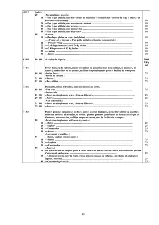 40 12   (suite)
        20       -Pneumatiques usagés :
              10 ---Des types utilisés pour les voitures de tourisme (y compris les voitures du type « break » et
                 les voitures de course) ...................................…………………………………                               10
              20 ---Des types utilisés pour autobus ou camions ...............................………………………..               10
              30 ---Des types utilisés pour avions …........……………………………………………………                                        10
              40 ---Des types utilisés pour motocycles ........…………………………………………………                                      10
              50 ---Des types utilisés pour bicyclettes .....……………………………………………………                                       10
        90       -Autres :
              10 ---Bandages pleins ou creux (mi-pleins) ................…....................…………………………                10
                 ---« Flaps » et » boyaux » d’un poids unitaire présentés isolement de :
              21 ----Plus de 70 Kg ...............................……………………………………………………...                               10
              22 ----15 kilogrammes exclus à 70 kg inclus …………………………………………………                                           10
              23 ----2 kilogrammes à 15 kg inclus ...........…..………………………………………………                                      10
              29 ----Autres ........................................………………………………………………………...                            10
              90 ---Autres ........................................………………………………………………………...                             10

63 09   00 00     -Articles de friperie .......…....................……………………………………………………                               3000
                                                                                                                       F/Kg
                                                                                                                        net
71 01             Perles fines ou de culture, même travaillées ou assorties mais non enfilées, ni montées, ni
                  serties ; perles fines ou de culture, enfilées temporairement pour la facilité du transport.
        10 00     -Perles fines .........................................…………………………………………………….                          75
                  -Perles de culture :
        21 00     --Brutes ..............................................………………………………………………………                          25
        22 00     --Travaillées ........................................…………………………………………………….                           75

71 02             Diamants, même travaillés, mais non montés ni sertis.
        10 00     -Non triés ...................…....................………………………………………………………                              75
                  -Industriels :
        21 00     --Bruts ou simplement sciés, clivés ou débrutés ...................….................…………………          25
        29 00     --Autres ......................…....................………………………………………………………                             25
                  -Non industriels :
        31 00     --Bruts ou simplement sciés, clivés ou débrutés ................…....................…………………          25
        39 00     --Autres .............................................………………………………………………………                           25

71 03             Pierres gemmes (précieuses ou fines) autres que les diamants, même travaillées ou assorties
                  mais non enfilées, ni montées, ni serties ; pierres gemmes (précieuses ou fines) autres que les
                  diamants, non assorties, enfilées temporairement pour la facilité du transport.
        10        -Brutes ou simplement sciées ou dégrossies :
             10   ---Rubis .........................….................………………………………………………………                             25
             20   ---Saphirs ......................….................………………………………………………………                              25
             30   ---Emeraudes .................….................………………………………………………………                                 25
             90   ---Autres .......................…....................……………………………………………………                            25
                  -Autrement travaillées :
        91        ---Rubis, saphirs et émeraudes :
             10   ----Rubis .....................…....................………………………………………………………                             75
             20   ----Saphirs ......................…................………………………………………………………                              75
             30   ----Emeraudes ..............................………………………………………………………….                                   75
        99        --Autres :
             20   ---Cristal de roche limpide pour la taille, cristal de roche rose ou coloré, amazonites et pierres
                  d'ornement analogues . ...............................………………………………                                    25
             30   ---Cristal de roche pour la fonte, cristal gris ou opaque ou enfumé, calcédoine et analogues
                  (agates, zircons) .............…...................…………………………………………                                   25
             40   ---Grenats de pivoterie ..…................………………………………………………………                                      25




                                                        40
 