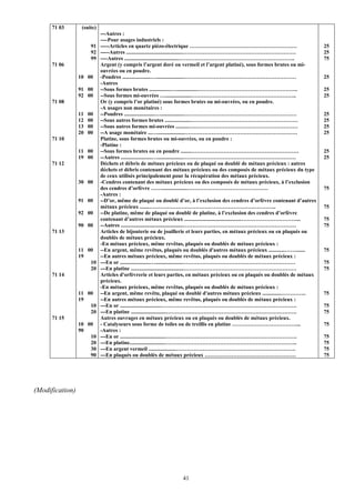71 03       (suite)
                            ---Autres :
                            ----Pour usages industriels :
                       91   -----Articles en quartz piézo-électrique ……………………………………………………                                   25
                       92   -----Autres ..........................................………………………………………………………                     25
                       99   ----Autres ........................................………………………………………………………..                      75
      71 06                 Argent (y compris l’argent doré ou vermeil et l’argent platiné), sous formes brutes ou mi-
                            ouvrées ou en poudre.
                 10 00      -Poudres .....................…....................………………………………………………………                        25
                            -Autres
                 91 00      --Sous formes brutes ................…................………………………………………………..                      25
                 92 00      --Sous formes mi-ouvrées …...................…………………………………………………..                              25
      71 08                 Or (y compris l’or platiné) sous formes brutes ou mi-ouvrées, ou en poudre.
                            -A usages non monétaires :
                 11   00    --Poudres .......................….................………………………………………………………                        25
                 12   00    --Sous autres formes brutes ...................……………………………………………………                             25
                 13   00    --Sous autres formes mi-ouvrées ..........….…………………………………………………                                 25
                 20   00    --A usage monétaire ...…....................………………………………………………………                               25
      71 10                 Platine, sous formes brutes ou mi-ouvrées, ou en poudre :
                            -Platine :
                 11 00      --Sous formes brutes ou en poudre ........……………………………………………………                                  25
                 19 00      --Autres .......................…...................………………………………………………………                       25
      71 12                 Déchets et débris de métaux précieux ou de plaqué ou doublé de métaux précieux : autres
                            déchets et débris contenant des métaux précieux ou des composés de métaux précieux du type
                            de ceux utilisés principalement pour la récupération des métaux précieux.
                 30 00      -Cendres contenant des métaux précieux ou des composés de métaux précieux, à l’exclusion
                            des cendres d’orfèvre ……...................………………………………………                                      75
                            -Autres :
                 91 00      --D’or, même de plaqué ou doublé d’or, à l’exclusion des cendres d’orfèvre contenant d’autres
                            métaux précieux .......……………………………………………………………..                                                75
                 92 00      --De platine, même de plaqué ou doublé de platine, à l’exclusion des cendres d’orfèvre
                            contenant d’autres métaux précieux ..........................................…………………………....     75
                 90 00      --Autres ..............................................………………………………………………………                    75
      71 13                 Articles de bijouterie ou de joaillerie et leurs parties, en métaux précieux ou en plaqués ou
                            doublés de métaux précieux.
                            -En métaux précieux, même revêtus, plaqués ou doublés de métaux précieux :
                 11 00      --En argent, même revêtus, plaqués ou doublés d'autres métaux précieux ............…….......    75
                 19         --En autres métaux précieux, même revêtus, plaqués ou doublés de métaux précieux :
                     10     ---En or ......................…....................………………………………………………………                       75
                     20     ---En platine .......................................………………………………………………………                      75
      71 14                 Articles d'orfèvrerie et leurs parties, en métaux précieux ou en plaqués ou doublés de métaux
                            précieux.
                            -En métaux précieux, même revêtus, plaqués ou doublés de métaux précieux :
                 11 00      --En argent, même revêtu, plaqué ou doublé d'autres métaux précieux ..............…………..        75
                 19         --En autres métaux précieux, même revêtus, plaqués ou doublés de métaux précieux :
                     10     ---En or ..............................………………………………………………………………….                               75
                     20     ---En platine ..........................……………………………………………………………….                               75
      71 15                 Autres ouvrages en métaux précieux ou en plaqués ou doublés de métaux précieux.
                 10 00      - Catalyseurs sous forme de toiles ou de treillis en platine ………………………………...                    75
                 90         -Autres :
                     10     ---En or ..................................……………………………………………………………….                            75
                     20     ---En platine..........................………………………………………………………………..                               75
                     30     ---En argent vermeil ....................………………………………………………………….                                75
                     90     ---En plaqués ou doublés de métaux précieux ……………………………………………                                   75




(Modification)




                                                               41
 