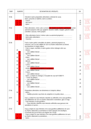 TARIF    NUMERO                                           DESIGNATION DES PRODUITS                                                                    DA


18 06             Chocolat et autres préparations alimentaires contenant de cacao.
                  Autres, présentés en tablettes, barres ou bâtons :                                                                                        Loi N 2003-037
        31   00   - Fourrés ......................................................................................................................    20      du 30/12/03
                                                                                                                                                               (LF 2004)
        32   00   - Non fourrés ...............................................................................................................       20      JO N 2882
                                                                                                                                                              du 05/01/04
        90   00   - Autres ........................................................................................................................   20
                                                                                                                                                            Loi N 2003-037
                                                                                                                                                              du 30/12/03
19 02             Pâtes alimentaires, même cuites ou farcies (de viandes ou d'autres substances) ou bien                                                       (LF 2004)

                  autrement préparées telles que spaghetti, macaroni, nouilles, lasagnes, gnocchi, ravioli,
                                                                                                                                                              JO N 2882
                                                                                                                                                              du 05/01/04
                  cannelloni, couscous, même préparé.
                                                                                                                                                            Loi N 2003-037
        20   00   - Pâtes alimentaires farcies ( mêmes cuites ou autrement préparées) ........................                                        20      du 30/12/03
                                                                                                                                                               (LF 2004)
        30   00   - Autres pâtes alimentaires ...........................................................................................             20      JO N 2882

        40   00   - Couscous ....................................................................................................................     20
                                                                                                                                                              du 05/01/04



20 08             Fruits et autres parties comestibles de plantes, autrement préparées ou
                  conservés, avec ou sans addition de sucre ou d'autres édulcorants ou d'alcool,
                  non dénommés ni compris ailleurs.
                  - Fruits à coques, arachides et autres graines même mélangés entre eux :
        20        - Ananas :                                                                                                                                Loi N 2003-037

             10   - - - avec addition d'alcool ...................                                                                                    20
                                                                                                                                                              du 30/12/03
                                                                                                                                                               (LF 2004)
        30        - Agrumes :                                                                                                                                 JO N 2882
                                                                                                                                                              du 05/01/04
             10   - - - avec addition d'alcool ...................                                                                                    20
        40        - Poires :
             10   - - - avec addition d'alcool ...................                                                                                    20
        50        - Abricots :
             10   - - - avec addition d'alcool ...................                                                                                    20
        60        - Cerises :                                                                                                                               Loi N 2003-037
                                                                                                                                                              du 30/12/03
             10   - - - avec addition d'alcool ...................                                                                                    20       (LF 2004)
        70        - Pêches, y compris les brugnons et nectarines :                                                                                            JO N 2882
                                                                                                                                                              du 05/01/04
             10   - - - avec addition d'alcool ...................                                                                                    20
        80        - Fraises :
             10   - - - avec addition d'alcool ...................                                                                                    20
                  - Autres, y compris les mélanges à l'exception de ceux du N°2008.19 :
        91        - - Coeurs de palmiers :
             10   - - - avec addition d'alcool ..................                                                                                     20
        92        - - Mélanges :
             10   - - - avec addition d'alcool ..................                                                                                     20
        99        - - Autres :
             10   - - - avec addition d'alcool ..................                                                                                     20

21 06             Préparations alimentaires non dénommées ni comprises ailleurs.
        90        - Autres :
             10   - - - Vanilline présentée sous forme de comprimés et en petites doses ..................                                            180

22 01             Eaux, y compris les eaux minérales naturelles ou artificielles et les eaux gazéifiées,
                  non additionnées de sucre ou d'autres édulcorants ni aromatisés; glace et neige
        10        - Eaux minérales et eaux gazéifiées :
             20   - - - Eaux minérales naturelles,eaux minérales artificielles,eaux gazeuses non
                  aromatisées ni sucrées...............................................................................................                5

22 02             Eaux,y compris les eaux minérales et les eaux gazéifiées,additionnées de sucre
                  ou d'autres édulcorants ou aromatisées,et autres boissons non alcooliques,
                  à l'exclusion des jus de fruits ou de légumes du n°20.09                                                                                  Loi N 2003-037
        10   00   - Eaux,y compris les eaux minérales et les eaux gazéifiées,additionnées de sucre                                                            du 30/12/03

                  ou d'autres édulcorants ou aromatisées....................................................................                          20
                                                                                                                                                               (LF 2004)
                                                                                                                                                              JO N 2882
        90   00   - Autres .....................................................................................................................      20      du 05/01/04
 