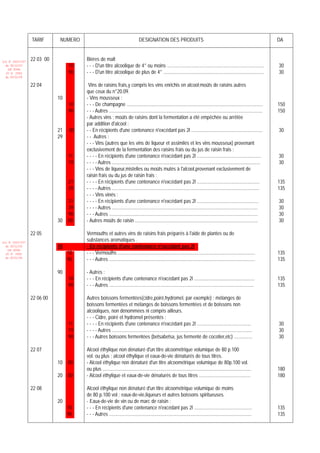 TARIF       NUMERO                                           DESIGNATION DES PRODUITS                                                                             DA


Loi N 2003-037
                 22 03 00             Bières de malt
  du 30/12/03                    10   - - - D'un titre alcoolique de 4° ou moins ...............................................................................                   30
   (LF 2004)
  JO N 2882                      90   - - - D'un titre alcoolique de plus de 4° ..................................................................................                 30
  du 05/01/04

                 22 04                 Vins de raisins frais,y compris les vins enrichis en alcool;moûts de raisins autres
                                      que ceux du n°20.09.
                            10        - Vins mousseux :
                                 10   - - - De champagne ...............................................................................................................           150
                                 90   - - - Autres .............................................................................................................................   150
                                      - Autres vins ; moûts de raisins dont la fermentation a été empêchée ou arrêtée
                                      par addition d'alcool :
                            21   00   - - En récipients d'une contenance n'excédant pas 2l ..........................................................                              30
                            29        - - Autres :
                                      - - - Vins (autres que les vins de liqueur et assimilés et les vins mousseux) provenant
                                      exclusivement de la fermentation des raisins frais ou du jus de raisin frais :
                                 11   - - - - En récipients d'une contenance n'excédant pas 2l ....................................................                                30
                                 19   - - - - Autres .........................................................................................................................     30
                                      - - - Vins de liqueur,mistelles ou moûts mutés à l'alcool,provenant exclusivement de
                                      raisin frais ou du jus de raisin frais :
                                 21   - - - - En récipients d'une contenance n'excédant pas 2l ...................................................                                 135
                                 29   - - - - Autres ........................................................................................................................      135
                                      - - - Vins vinés :
                                 31   - - - - En récipients d'une contenance n'excédant pas 2l ..................................................                                  30
                                 39   - - - - Autres .......................................................................................................................       30
                                 90   - - - Autres .........................................................................................................................       30
                            30   00   - Autres moûts de raisin ....................................................................................................                30

                 22 05                Vermouths et autres vins de raisins frais préparés à l'aide de plantes ou de
Loi N 2003-037
                                      substances aromatiques .
  du 30/12/03               10        - En récipients d'une contenance n'excédant pas 2l
   (LF 2004)
  JO N 2882                      10   - - - Vermouths ................................................................................................................             135
  du 05/01/04
                                 90   - - - Autres .......................................................................................................................         135

                            90        - Autres :
                                 10   - - - En récipients d'une contenance n'excédant pas 2l .................................................                                     135
                                 90   - - - Autres ......................................................................................................................          135

                 22 06 00             Autres boissons fermentées(cidre,poiré,hydromel, par exemple) ; mélanges de
                                      boissons fermentées et mélanges de boissons fermentées et de boissons non
                                      alcooliques, non dénommées ni compris ailleurs.
                                      - - - Cidre, poiré et hydromel présentés :
                                 11   - - - - En récipients d'une contenance n'excédant pas 2l ............................................                                        30
                                 19   - - - - Autres ..................................................................................................................            30
                                 90   - - - Autres boissons fermentées (betsabetsa, jus fermenté de cocotier,etc) ...............                                                  30

                 22 07                Alcool éthylique non dénaturé d'un titre alcoométrique volumique de 80 p.100
                                      vol. ou plus ; alcool éthylique et eaux-de-vie dénaturés de tous titres.
                            10   00   - Alcool éthylique non dénaturé d'un titre alcoométrique volumique de 80p.100 vol.
                                      ou plus .........................................................................................................................            180
                            20   00   - Alcool éthylique et eaux-de-vie dénaturés de tous titres ..........................................                                        180

                 22 08                Alcool éthylique non dénaturé d'un titre alcoométrique volumique de moins
                                      de 80 p.100 vol ; eaux-de-vie,liqueurs et autres boissons spiritueuses.
                            20        - Eaux-de-vie de vin ou de marc de raisin :
                                 10   - - - En récipients d'une contenance n'excédant pas 2l ...............................................                                       135
                                 90   - - - Autres ....................................................................................................................            135
 