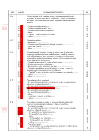TARIF   NUMERO                                  DESIGNATION DES PRODUITS                                       DA

                 33 04              Produits de beauté ou de maquillage préparés et préparations pour l'entretien
                                    ou les soins de la peau autres que les médicaments, y compris les préparations
                                    anti-solaires et les préparations pour bronzer, préparations pour manucures ou
                                    pédicures.
Loi N 2003-037
  du 30/12/03
   (LF 2004)
                          10 00     - Produits de maquillage pour lèvres ........                                                20
  JO N 2882               20 00     - Produits de maquillage pour les yeux ......                                                20
                          30 00     - Préparations pour manucures ou pédicures ..                                                20
  du 05/01/04

                                    - Autres :
                          91 00     - - Poudres, y compris les poudres compactes.                                                20
                          99 00     - - Autres ...................................                                               20

                 33 05              Préparations capillaires.
                          10   00   - Shampoings ................................                                                20
                          20   00   - Préparations pour l'ondulation ou le défrisage permanents ............................     20
                          30   00   - Laques pour cheveux .......................                                                20
                          90   00   - Autres ....................................                                                20

                 33 07              Préparations pour le prérasage, le rasage ou l'après rasage, désodorisants
                                    corporels, préparations pour bains, dépilatoires, autres produits de parfumerie
                                    ou de toilette préparés et autres préparations cosmétiques, non dénommés ni
                                    compris ailleurs ;désodorisants de locaux, préparés, même non parfumés, ayant
                                    ou non des propriétés désinfectantes.
                          10 00     - Préparation pour prérasage, le rasage ou l'après rasage .............................      20
                          20 00     - Désodorisants corporels et antisudoraux ...                                                20
                          30 00     - Sels parfumés et autres préparations pour bains ......................................     20
                                    - Préparations pour parfumer ou pour désodoriser les locaux, y compris les
                                    préparations odoriférantes pour cérémonies religieuses :
                          41 00     - - "Agarbatti" et autres préparations odoriférantes agissant par combustion .............   20
                          49 00     - - Autres ...................................                                               20
                          90 00     - Autres ....................................                                                20

                 40 11              Pneumatiques neufs en caoutchouc
                          10 00     - Des types utilisés pour les voitures de tourisme (y compris les voitures du type
                                    « break » et les voitures de course) .......                                                 10
                          20   00   - Des types utilisés pour autobus ou camions ....................................            10
                          30   00   - Des types utilisés pour véhicules aériens ............                                     10
                          40   00   - Des types utilisés pour motocycles.........                                                10
                          50   00   - Des types utilisés pour bicyclettes........                                                10
                                    - Autres :
                          91 00     - - A crampons, à chevrons ou similaires.........                                            10
                          99 00     - - Autres.......................................                                            10

                 40 12              Pneumatiques rechappés ou usagée en caoutchouc, bandages, bandes de
                                    roulement amovibles pour pneumatiques et « flaps » en caoutchouc.
                                    - Pneumatiques rechappés :
Loi N 2003-037
  du 30/12/03             11 00     - Des types utilisée pour les voitures de tourisme (y compris les voitures du type
   (LF 2004)
  JO N 2882                         « break » et voitures de course)... .......                                                  10
  du 05/01/04             12 00     - - Des types utilisés pour autobus ou camions...                                            10
                          13 00     - - Des types utilisés pour avions...............                                            10
                          19        - - Autres
                             10     - - - Des types utilisés pour motocycles...........                                          10
                             20     - - - Des types utilisés pour bicyclettes..........                                          10
                             90     - - - Autres.......................................                                          10
                          20        - Pneumatiques usagés :
                             10     - - - Des types utilisés pour les voitures de tourisme (y compris les voitures du type
                                    « break » et les voitures de course) .........                                               10
 