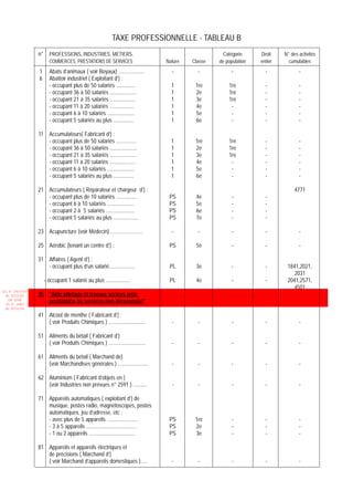 TAXE PROFESSIONNELLE - TABLEAU B
                 n° PROFESSIONS, INDUSTRIES, METIERS,                                             Catégorie     Droit    N° des activités
                       COMMERCES, PRESTATIONS DE SERVICES                     Nature   Classe   de population   entier     cumulables
                 1     Abats d’animaux ( voir Boyaux) ...................       -        -            -           -             -
                 6     Abattoir industriel ( Exploitant d’) :
                       - occupant plus de 50 salariés ..............            1       1re         1re           -             -
                       - occupant 36 à 50 salariés ....................         1       2e          1re           -             -
                       - occupant 21 à 35 salariés ...................          1       3e          1re           -             -
                       - occupant 11 à 20 salariés ..................           1       4e           -            -             -
                       - occupant 6 à 10 salariés ....................          1       5e           -            -             -
                       - occupant 5 salariés au plus ...............            1       6e           -            -             -

                 11 Accumulateurs( Fabricant d’) :
                    - occupant plus de 50 salariés ...............              1       1re         1re           -             -
                    - occupant 36 à 50 salariés ....................            1       2e          1re           -             -
                    - occupant 21 à 35 salariés ...................             1       3e          1re           -             -
                    - occupant 11 à 20 salariés ...................             1       4e           -            -             -
                    - occupant 6 à 10 salariés ....................             1       5e           -            -             -
                    - occupant 5 salariés au plus ...............               1       6e           -            -             -

                 21 Accumulateurs ( Réparateur et chargeur d’) :                                                              4771
                    - occupant plus de 10 salariés ...............             PS       4e            -           -
                    - occupant 6 à 10 salariés ....................            PS       5e            -           -
                    - occupant 2 à 5 salariés .....................            PS       6e            -           -
                    - occupant 5 salariés au plus ..................           PS       7e            -           -

                 23 Acupuncture (voir Médecin)…………………                           -        -            -           -             -

                 25 Aérobic (tenant un centre d’) :                            PS       5è            -           -             -

                 31 Affaires ( Agent d’) :
                    - occupant plus d’un salarié...................            PL       3e            -           -       1841,2021,
                                                                                                                             2031
                     - occupant 1 salarié au plus ..................           PL       4e            -           -       2041,2571,
                                                                                                                             4501
Loi N 2003-037
  du 30/12/03    35 "Aide pilotage et travaux aériens (voir
   (LF 2004)
  JO N 2882
                    prestations de services non dénommés)''
  du 05/01/04

                 41 Alcool de menthe ( Fabricant d’) :
                    ( voir Produits Chimiques ) ...........................     -        -            -           -             -

                 51 Aliments du bétail ( Fabricant d’)
                    ( voir Produits Chimiques ) ...........................     -        -            -           -             -

                 61 Aliments du bétail ( Marchand de)
                    (voir Marchandises générales ) ......................       -        -            -           -             -

                 62 Aluminium ( Fabricant d’objets en )
                    (voir Industries non prévues n° 2591 ) ..........           -        -            -           -             -

                 71 Appareils automatiques ( exploitant d’) de
                    musique, postes radio, magnétoscopes, postes
                    automatiques, jeu d’adresse, etc :
                    - avec plus de 5 appareils .......................         PS       1re           -           -             -
                    - 3 à 5 appareils .....................................    PS       2e            -           -             -
                    - 1 ou 2 appareils ..................................      PS       3e            -           -             -

                 81 Appareils et appareils électriques et
                    de précisions ( Marchand d’)
                    ( voir Marchand d’appareils domestiques ).....              -        -            -           -             -
 