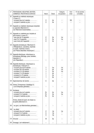 n° PROFESSIONS, INDUSTRIES, METIERS,                                                      Catégorie     Droit    N° des activités
       COMMERCES, PRESTATIONS DE SERVICES                             Nature   Classe   de population   entier     cumulables
91 Appareils ou matériels mécaniques
   ( Loueur d’) :
   - occupant plus de 2 salariés ..................                     C       4e            -          DE             -
   - occupant 2 salariés au plus .................                      C       5e            -           -             -

101 Appareils ou matériels mécaniques industriels
    ou agricoles (Marchand d’ )
    (voir Marchand d’automobiles) .....................                 -        -            -           -             -

111 Appareils ou matériels pour industrie et
    gros travaux ( Loueur d’) :
    - avec plus de 10 appareils ....................                    C       2e          1re           -             -
    - avec 5 à 10 appareils ..........................                  C       3e          1re           -             -
    - avec moins de 5 appareils ..................                      C       4e           -            -             -

121 Appareils domestiques ( Marchand d’)
    [ Réfrigérateurs, cuisinières, machines
    à coudre, machines à laver ]
    (voir Pièces détachées mécaniques ) ..............                  -        -            -           -             -

131 Appareils électriques, mécaniques ou
    domestiques (Montage, pose, entretien,
    réparation d’)
    (voir Réparateur)............................................       -        -            -           -             -

135 Appareils électriques, mécaniques ou
    domestiques ( Fabricant d’) :
    - occupant plus de 50 salariés ...............                      1       1re         1re           -             -
    - occupant 36 à 50 salariés ....................                    1       2e          1re           -             -
    - occupant 21 à 35 salariés ...................                     1       3e          1re           -             -
    - occupant 11 à 20 salariés ...................                     1       4e           -            -             -
    - occupant 6 à 10 salariés ....................                     1       5e           -            -             -
    - occupant 5 salariés au plus ...............                       1       6e           -            -             -

141 Approvisionneur de navires ..........................               C       4e            -           -             -

143 Arbres ( Entrepreneur d’abattage d’)
    ( voir Entreprises générales ) ........................             -        -            -           -             -

151 Architecte :
    - occupant plus de 5 salariés ..................                   PL       2e          1re           -             -
    - occupant 3 à 5 salariés .......................                  PL       3e          1re           -             -
    - occupant 2 salariés au plus ..................                   PL       4e           -            -             -

       Armes, articles de sport, de chasse ou
       de pêche (Marchand d’)

161 - en gros ( voir Marchandises générales ) ...                       -        -            -           -             -

162 - au détail :
    - occupant plus de 5 salariés ..................                    C        2e         1re           -             -
    - occupant 3 à 5 salariés ......................                    C        3e          “            -             -
    - occupant 2 salariés au plus ..................                    C        4e          “            -             -

171 Armurier ......................................................     M       5e            -           -             -

181 Arrosage ( voir nettoiement ) ........................              -        -            -           -             -
 