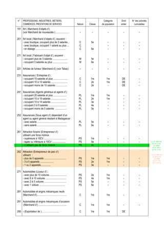n° PROFESSIONS, INDUSTRIES, METIERS,                                                     Catégorie     Droit    N° des activités
       COMMERCES, PRESTATIONS DE SERVICES                            Nature   Classe   de population   entier     cumulables
191 Art ( Marchand d’objets d’)
    (voir Marchand de nouveautés ) .....................               -        -            -           -             -

201 Art local ( Marchand d’objets d’), souvenir :
    - avec boutique, occupant plus de 2 salariés...                    C       5e            -           -             -
    - avec boutique, occupant 1 salarié au plus ...                    C                     -           -             -
    - en étalage ................................................      C       6e            -           -             -

211 Art local ( Fabricant d’objet d’), souvenir :
    - occupant plus de 3 salariés ........................             M       5e            -           -             -
    - occupant 3 salariés au plus ........................             M       6e            -           -             -

221 Articles de fumeur (Marchand d’) (voir Tabac)                      -        -            -           -             -

231 Assurances ( Entreprise d’) :
    - occupant 15 salariés et plus .......................             C       1re         1re          DE             -
    - occupant 10 à 14 salariés ..........................             C       2e          1re          DE             -
    - occupant moins de 10 salariés ..................                 C       2e           -           DE             -

241 Assurances (Agents généraux et agents d’) :
    - occupant 20 salariés et plus .....................              PL       1re         1re           -             -
    - occupant 15 à 19 salariés ........................              PL       2e          1re           -             -
    - occupant 10 à 14 salariés ........................              PL       3e           -            -             -
    - occupant 5 à 9 salariés ............................            PL       4e           -            -             -
    - occupant moins de 5 salariés ..................                 PL       5e           -            -             -

252 Assurances (Sous agent d’) dépendant d’un
    agent ou agent général résidant à Madagascar :
    - avec salarié................................................    PL       5e            -           -             -
    - sans salarié ...............................................    PL       6e            -           -             -

261 Attraction foraine (Entrepreneur d’)
    utilisant une force motrice :
    - supérieure à 10CV ...................................           PS       1re           -           -             -
    - égale ou inférieure à 10CV ......................               PS       5e            -           -             -           Loi N° 2002-005
                                                                                                                                    du 19/12/02
    - n’utilisant pas de force motrice ................               PS       6e            -           -             -              (LF 2003)
                                                                                                                                     JO N° 2813
                                                                                                                                    du 28/12/02
262 Attraction (Entrepreneur de parc d’)
    utilisant :                                                                                                                    Loi N° 2001-029
                                                                                                                                    du 09/01/02
    - plus de 5 appareils ...................................         PS       1re         1re           -             -              (LF 2002)
                                                                                                                                     JO N° 2761
    - 3 à 5 appareils ......................                          PS       2e          1re           -             -            du 11/03/02
    - 1 ou 2 appareils................                                PS       3e           -            -             -

271 Automobiles (Loueur d’) :
    - avec plus de 10 voitures ...........................            PS       2e          1re           -             -
    - avec 6 à 10 voitures .................................          PS       4e          1re           -             -
    - avec 2 à 5 voitures ...................................         PS       5e           -            -             -
    - avec 1 voiture .........................................        PS       6e           -            -             -

281 Automobiles et engins mécaniques neufs
    (Marchand d’)...............................................       C       1re         1re           -             -

291 Automobiles et engins mécaniques d’occasion
    -(Marchand d’) .............................................       C       1re         1re           -             -

295 - (Exportateur de )……………………                                        C       1re         1re          DE
 