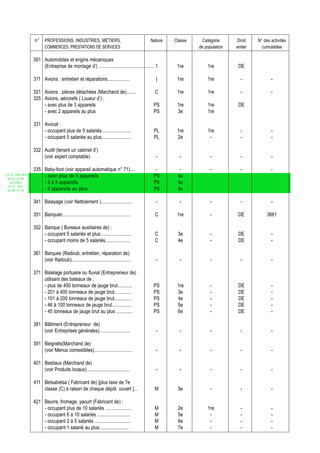 n° PROFESSIONS, INDUSTRIES, METIERS,                                     Nature   Classe     Catégorie     Droit    N° des activités
                         COMMERCES, PRESTATIONS DE SERVICES                                                  de population   entier     cumulables

                  301 Automobiles et engins mécaniques
                      (Entreprise de montage d’) ............................................. 1     1re         1re          DE

                  311 Avions : entretien et réparations..................                     |      1re         1re           -             -

                  321 Avions : pièces détachées (Marchand de)........                         C      1re         1re           -             -
                  325 Avions, aéronefs ( Loueur d’) :
                      - avec plus de 3 appareils                                             PS      1re         1re          DE
                      - avec 2 appareils au plus                                             PS      3e          1re

                  331 Avocat :
                      - occupant plus de 5 salariés........................                  PL      1re         1re           -             -
                      - occupant 5 salariés au plus........................                  PL      2e           -            -             -

                  332 Audit (tenant un cabinet d’)
                      (voir expert comptable)                                                 -       -            -           -             -

                  335 Baby-foot (voir appareil automatique n° 71)....                         -       -            -           -             -
Loi N° 2002-005       - avec plus de 5 appareils                                             PS      4e
 du 19/12/02
   (LF 2003)          - 3 à 5 appareils                                                      PS      5e
  JO N° 2813
 du 28/12/02          - 2 appareils au plus                                                  PS      6e

                  341 Balayage (voir Nettoiement ).........................                   -       -            -           -             -

                  351 Banquier........................................................        C      1re           -          DE           3661

                  352 Banque ( Bureaux auxiliaires de) :
                      - occupant 5 salariés et plus.........................                  C      3e            -          DE             -
                      - occupant moins de 5 salariés....................                      C      4e            -          DE             -

                  361 Barques (Radoub, entretien, réparation de)
                      (voir Radoub)................................................           -       -            -           -             -

                  371 Batelage portuaire ou fluvial (Entrepreneur de)
                      utilisant des bateaux de :
                      - plus de 400 tonneaux de jauge brut............                       PS      1re           -          DE             -
                      - 201 à 400 tonneaux de jauge brut..............                       PS      3e            -          DE             -
                      - 101 à 200 tonneaux de jauge brut..............                       PS      4e            -          DE             -
                      - 46 à 100 tonneaux de jauge brut................                      PS      5e            -          DE             -
                      - 45 tonneaux de jauge brut au plus .............                      PS      6e            -          DE             -

                  381 Bâtiment (Entrepreneur de)
                      (voir Entreprises générales).........................                   -       -            -           -             -

                  391 Beignets(Marchand de)
                      (voir Menus comestibles)...............................                 -       -            -           -             -

                  401 Bestiaux (Marchand de)
                      (voir Produits locaux)...................................               -       -            -           -             -

                  411 Betsabetsa ( Fabricant de) [plus taxe de 7e
                      classe (C) à raison de chaque dépôt ouvert ]...                         M      5e            -           -             -

                  421 Beurre, fromage, yaourt (Fabricant de) :
                      - occupant plus de 10 salariés .....................                    M      2e          1re           -             -
                      - occupant 6 à 10 salariés ...........................                  M      5e           -            -             -
                      - occupant 2 à 5 salariés .............................                 M      6e           -            -             -
                      - occupant 1 salarié au plus........................                    M      7e           -            -             -
 