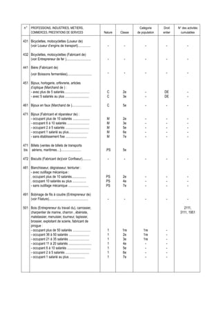 n° PROFESSIONS, INDUSTRIES, METIERS,                                                    Catégorie     Droit    N° des activités
       COMMERCES, PRESTATIONS DE SERVICES                           Nature   Classe   de population   entier     cumulables

431 Bicyclettes, motocyclettes (Loueur de)
    (voir Loueur d’engins de transport)...............                -        -            -           -             -

432 Bicyclettes, motocyclettes (Fabricant de)
    (voir Entrepreneur de fer ).............................          -        -            -           -             -

441 Bière (Fabricant de)
       (voir Boissons fermentées).............................        ”        ”            ”           ”             ”

451 Bijoux, horlogerie, orfèvrerie, articles
    d’optique (Marchand de ) :
    - avec plus de 5 salariés..............................           C       2e            -          DE             -
    - avec 5 salariés au plus ............................            C       3e            -          DE             -

461 Bijoux en faux (Marchand de ).......................              C       5e            -           -             -

471 Bijoux (Fabricant et réparateur de) :
    - occupant plus de 10 salariés ....................               M       2e            -           -             -
    - occupant 6 à 10 salariés ..........................             M       3e            -           -             -
    - occupant 2 à 5 salariés ............................            M       5e            -           -             -
    - occupant 1 salarié au plus.......................               M       6e            -           -             -
    - sans établissement fixe .........................               M       7e            -           -             -

471 Billets (ventes de billets de transports
bis aériens, maritimes…)........................                     .PS      5e

472 Biscuits (Fabricant de)(voir Confiseur)..........                 -        -            -           -             -

481 Blanchisseur, dégraisseur, teinturier :
    - avec outillage mécanique :
    . occupant plus de 10 salariés.................                  PS       2e            -           -             -
    . occupant 10 salariés au plus ................                  PS       4e            -           -             -
    - sans outillage mécanique ........................              PS       7e            -           -             -

491 Bobinage de fils à coudre (Entrepreneur de)
    (voir Filature)..............................................     -        -            -           -             -

501 Bois (Entrepreneur du travail du), carrossier,                                                                2111,
    charpentier de marine, charron , ébéniste,                                                                  3111, 1951
    matelassier, menuisier, tourneur, tapissier,
    brossier, exploitant de scierie, fabricant de
    pirogue :
    - occupant plus de 50 salariés .....................              1       1re         1re           -
    - occupant 36 à 50 salariés ........................              1       2e          1re           -
    - occupant 21 à 35 salariés ........................              1       3e          1re           -
    - occupant 11 à 20 salariés ...........................           1       4e           -            -
    - occupant 6 à 10 salariés ............................           1       5e           -            -
    - occupant 2 à 5 salariés ............................            1       6e           -            -
    - occupant 1 salarié au plus ..................                   1       7e           -            -
 