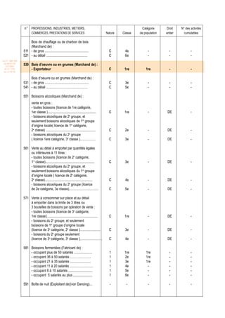 n° PROFESSIONS, INDUSTRIES, METIERS,                                                               Catégorie     Droit    N° des activités
                         COMMERCES, PRESTATIONS DE SERVICES                                      Nature   Classe   de population   entier     cumulables

                      Bois de chauffage ou de charbon de bois
                      (Marchand de) :
                  511 - de gros ...................................................                C       4e            -           -             -
                  521 - au détail ................................................                 C       6e            -           -             -
Loi N° 2001-029
 du 09/01/02
   (LF 2002)
                  530 Bois d’oeuvre ou en grumes (Marchand de) :
  JO N° 2761          - Exportateur                                                                C       1re         1re           -             -
 du 11/03/02

                      Bois d’oeuvre ou en grumes (Marchand de) :
                  531 - de gros ...................................................                C       3e            -           -             -
                  541 - au détail ................................................                 C       5e            -           -             -

                  551 Boissons alcooliques (Marchand de) :
                         vente en gros :
                         - toutes boissons (licence de 1re catégorie,
                         1er classe )........................................................      C       1re           -          DE             -
                         - boissons alcooliques de 2e groupe, et
                         seulement boissons alcooliques de 1er groupe
                         d’origine locale( licence de 1er catégorie,
                         2e classe) ..........................................................     C       2e            -          DE             -
                         - boissons alcooliques du 2e groupe
                         ( licence 1ere catégorie, 3e classe )..................                   C       3e            -          DE             -

                  561 Vente au détail à emporter par quantités égales
                      ou inférieures à 11 litres :
                      - toutes boissons (licence de 2e catégorie,
                      1re classe).........................................................         C       3e            -          DE             -
                      - boissons alcooliques du 2e groupe, et
                      seulement boissons alcooliques du 1er groupe
                      d’origine locale ( licence de 2e catégorie,
                      2e classe).......................................................            C       4e            -          DE             -
                      - boissons alcooliques du 2e groupe (licence
                      de 2e catégorie, 3e classe)..................................                C       5e            -          DE             -

                  571 Vente à consommer sur place et au détail
                      à emporter dans la limite de 3 litres ou
                      3 bouteilles de boissons par opération de vente :
                      - toutes boissons (licence de 3e catégorie,
                      1re classe)...........................................................       C       1re           -          DE             -
                      - boissons du 2e groupe, et seulement
                      boissons de 1er groupe d’origine locale
                      (licence de 3e catégorie, 2e classe )........................                C       3e            -          DE             -
                      - boissons du 2e groupe seulement
                      (licence de 3e catégorie, 3e classe )..........................              C       4e            -          DE             -

                  581 Boissons fermentées (Fabricant de) :
                      - occupant plus de 50 salariés .....................                         1       1re         1re           -             -
                      - occupant 36 à 50 salariés ........................                         1       2e          1re           -             -
                      - occupant 21 à 35 salariés ........................                         1       3e          1re           -             -
                      - occupant 11 à 20 salariés ...........................                      1       4e           -            -             -
                      - occupant 6 à 10 salariés ............................                      1       5e           -            -             -
                      - occupant 5 salariés au plus ......................                         1       6e           -            -             -

                  591 Boîte de nuit (Exploitant de)(voir Dancing)...                               -        -            -           -             -
 