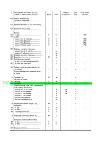 n° PROFESSIONS, INDUSTRIES, METIERS,                                                        Catégorie     Droit    N° des activités
                         COMMERCES, PRESTATIONS DE SERVICES                               Nature   Classe   de population   entier     cumulables

                  601 Bonbons (Marchand de)
                      (voir Menus comestibles)...............................               .-       -            -           -             -

                  611 Bonneterie(Marchand de (voir Nouveautés)...                           -        -            -           -             -

                  621 Bottier (voir Chaussures )............................                -        -            -           -             -

                      Boucher :
                  631 - en gros........................................................     C       1re           -           -           1091
                  641 au détail :
                      - occupant plus de 5 salariés .....................                   C       2e            -           -           3741
                      - occupant 4 ou 5 salariés ........................                   C       3e            -           -           3741
                      - occupant 2 ou 3 salariés ........................                   C       4e            -           -           3751
                      - occupant 1 salarié au plus ......................                   C       5e            -           -           4131

                  651 Boulanger avec pétrin mécanique :
                      - occupant plus de 10 salariés .....................                  1       2e            -           -             -
                      - occupant 10 salariés au plus.......................                 1       3e            -           -             -
                  661 Boulanger sans pétrin mécanique ...................                   |       6e            -           -             -
                  671 Bourrelier.......................................................     M       4e            -           -             -
                  681 Bouteilles (marchand de ) :
                      - en gros (voir marchandises générales )                              -        -            -           -             -
                  691 - au détail (voir brocanteur)                                         -        -            -           -             -

                  701 Boutres ( radoub, entretien, réparation de)
                      (voir radoub)                                                         -        -            -           -             -
                      Boyaux, abats d’animaux autres que le cuir
                      et le laine

                  711 Préparateur de :                                                      M       5e            -           -             -
                      marchand de boyaux :
Loi N° 2002-005   721 - en gros                                                             C       5e            -           -             -
 du 19/12/02
   (LF 2003)      722 - au détail                                                           C       6e            -           -             -
  JO N° 2813
 du 28/12/02      731 Briques, carreaux, dalles, tuiles, objets en terre
                      ou en ciment (Fabricant de ) :
                      - occupant plus de 50 salariés .....................                  1       1re         1re           -             -
                      - occupant 36 à 50 salariés ........................                  1       2e          1re           -             -
                      - occupant 21 à 35 salariés ........................                  1       3e          1re           -             -
                      - occupant 11 à 20 salariés ...........................               1       4e           -            -             -
                      - occupant 6 à 10 salariés ............................               1       5e           -            -             -
                      - occupant 5 salariés au plus .......................                 1       6e           -            -             -

                  735 Briquets (Réparateur et chargeur de) ..............                  PS       7e            -           -             -
                      Brocanteur :
                  741 - en gros ...................................................         C       3e            -           -             -
                  751 - au détail ..................................................        C       6e            -           -             -
                  761 - sans emplacement fixe .............................                 C       7e            -           -             -

                  771 Broderies ou dentelles (Fabricant de) ..........                      M       7e            -           -             -

                      Broderies ou dentelles (Marchand de) :
                  781 - en gros .......................................................     C       5e            -           -             -
                  791 - au détail .....................................................     C       6e            -           -             -

                  801 Brossier (voir Bois).....................................             -        -            -           -             -
 