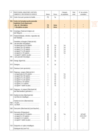 n° PROFESSIONS, INDUSTRIES, METIERS,                                                      Catégorie     Droit    N° des activités
        COMMERCES, PRESTATIONS DE SERVICES                             Nature   Classe   de population   entier     cumulables
951 Centre d’accueil, pension de famille..............                  PS       5e            -           -             -

955 Centre de formation professionnelle                                                                                              Loi N° 2001-029
    (exploitant d'un) dispensant :                                                                                                    du 09/01/02
                                                                                                                                        (LF 2002)
    · plus de 3 disciplines                                             PS      3ème          ''           ''            ''            JO N° 2761
                                                                                                                                      du 11/03/02
    · 3 disciplines au plus                                             PS      4ème          ''           ''            ''

961 Céramique (Fabricant d’objets en)
    (voir Briques)...............................................        -        -            -           -             -
971 Chaland (Radoub, entretien, réparation de)
    (voir Radoub)................................................        -        -            -           -             -

    Chandelles et bougies (Fabricant de) :
981 - par procédés mécaniques :
    - occupant plus de 50 salariés .....................                 M       1re         1re           -             -
    - occupant 36 à 50 salariés ........................                 M       2e          1re           -             -
    - occupant 21 à 35 salariés ........................                 M       3e          1re           -             -
    - occupant 11 à 20 salariés ...........................              M       4e          1re           -             -
    - occupant 6 à 10 salariés ............................              M       5e          1re           -             -
    - occupant 5 salariés au plus ........................               M       6e           -            -             -
991 - sans procédé mécanique.... ........................                M       7e           -            -             -

1001 Change (Agent de).......................................            C       3e            -           -             -

1011 Changeur.......................................................     C       3e            -           -             -

1021 Chanteurs (voir spectacles)...........................              -        -            -           -             -

1031 Chapeaux, casques (fabricant de )
     - occupant plus de 50 salariés .....................                1       1re         1re           -             -
     - occupant 36 à 50 salariés ........................                1       2e          1re           -             -
     - occupant 21 à 35 salariés ........................                1       3e          1re           -             -
     - occupant 11 à 20 salariés ...........................             1       4e           -            -             -
     - occupant 6 à 10 salariés ............................             1       5e           -            -             -
     - occupant 2 à 5 salariés .............................             1       6e           -            -             -
     - occupant 1 salarié au plus..........................              1       7e           -            -             -

1041 Chapeaux et casques( Marchand de)
     (voir Marchandises générales )......................                -        -            -           -             -

1051 Charbon de bois (Marchand de)
     ( voir Bois de chauffage)...............................            -        -            -           -             -

     Charbon de terre (Marchand de)
1061 - en gros......................................................     C       2e            -           -             -
1071 - au détail ..................................................      C       5e            -           -             -

1081 Charcuterie (Marchand de) (voir Boucher)......                      -        -            -           -             -

1091 Charcuterie (Préparateur) :
     - occupant plus de 10 salariés .....................                M       2e          1re           -         631,641
     - occupant 6 à 10 salariés ...........................              M       3e           -            -        3741,3751
     - occupant 2 à 5 salariés .............................             M       5e           -            -          4131
     - occupant 1 salarié au plus ...........................            M       6e           -            -


1101 Charpentes et cadres métalliques
        (Fabriquant de) (voir Fer)..............................         -        -            -           -             -
 