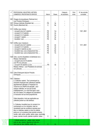 n° PROFESSIONS, INDUSTRIES, METIERS,                                                       Catégorie     Droit    N° des activités
                          COMMERCES, PRESTATIONS DE SERVICES                              Nature   Classe   de population   entier     cumulable


                  1281 Cirages et encaustiques (Fabricant de )
                       (voir Produits Chimiques)..............................              -        -            -           -             -
                  1291 Clinique médicale (Exploitant de) .................                 PS       3e            -           -             -
                  1301 Cocons (Marchand de)...................................             C        8e            -           -             -

                  1311 Coiffeur pour dames :
                       - occupant plus de 5 salariés ........................              PS       1re           -           -       1321, 2841
                       - occupant 4 à 5 salariés .............................             PS       2e            -           -
                       - occupant 2 à 3 salariés .............................             PS       4e            -           -
                       - occupant 1 salarié........... ...........................         PS       5e            -           -
                       - travaillant seul .......... ............................          PS       6e            -           -

                  1321 Coiffeur pour messieurs :
                       - occupant plus de 5 salariés ........................              PS       2e            -           -       1311, 2841
                       - occupant 3 à 5 salariés .............................             PS       3e            -           -
                       - occupant 2 salariés au plus ........................              PS       5e            -           -
                       - travaillant seul, avec emplacement fixe .....                     PS       6e            -           -
                       - travaillant seul, sans emplacement fixe .....                     PS       7e            -           -

                  1325 Colis, courrier (Expédition et distribution de ) :
                       Réseau international :
                       - occupant plus de 35 salariés :
                       (voir PS non prévues) ........... ...........................          -      -            -           -
                       - occupant 35 salariés au plus ........... ............................PS    3e            -           -
                       Réseau intérieur : (voir Prestations de services
                       non prévues) ........... ...........................                   -      -            -           -

                  1331 Colle (Fabriquant de)(voir Produits
                       Chimiques) ...................................................        -       -            -           -             -

                  1341 Collecteur :
                       a. Collecteur salarié : Tout commerçant ou
                       industriel employant des collecteurs salariés
                       régulièrement déclarés à l’Inspection du
                       Travail et à la CNaPS est assujetti, pour
                       chaque collecteur, en sus de sa taxe
                       d’établissement, à un droit fixe égal à celui
                       de la 5e classe (1re catégorie de population)
                       à l’exclusion de tout droit proportionnel.

                          Cette disposition n’est pas applicable aux
                          collectes portant sur des bestiaux.

                          b. Collecteur travaillant pour le compte d’un
                          commerçant ou d’un industriel, mais ne
                          remplissant pas les conditions requises pour
                          être un collecteur salarié, et dont la collecte
                          porte sur un ou plusieurs des produits suivants :
                          vanille, café, poivre, girofle, raphia, peau, arachides,
                          cacao, cannes à sucre, plantes à parfum, tabac ..                 C       4e            -           -             -
Loi N° 2002-005
 du 19/12/02
                          - Collecte portant sur : paddy, maïs, haricot,
   (LF 2003)              pois du cap, manioc, légumes et fruits etc.....
  JO N° 2813
 du 28/12/02              ainsi que sur des volailles, oeufs, etc............               C       4e            -           -             -
 