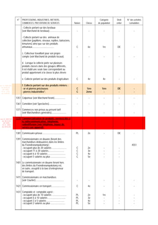 n° PROFESSIONS, INDUSTRIES, METIERS,                                                       Catégorie     Droit    N° des activités
                         COMMERCES, PRESTATIONS DE SERVICES                              Nature   Classe   de population   entier     cumulables
                         - Collecte portant sur des bestiaux
                         (voir Marchand de bestiaux)..................................     -        -            -           -             -

                         - Collecte portant sur des animaux de
                         collection (papillons, oiseaux, reptiles, batraciens,
                         lémuriens) ainsi que sur des produits
                         artisanaux....................................                    C       6e          1re          DE             -

                         c. Collecteur travaillant pour son propre
                         compte (voir Marchand de produits locaux).                        -        -            -           -             -

                         d. Lorsque la collecte porte sur plusieurs
                         produits classés dans des groupes différents,
                         il est établi une seule taxe correspondant au
                         produit appartenant à la classe la plus élevée

                         e. Collecte portant sur des produits d’agriculture                C       4e           4e           -             -

Loi N 2001-029           f. Collecte portant sur des produits miniers :
                         · or et pierres précieuses                                        C      1ère         1ère         DE             -
  du 09/01/02
   (LF 2002)
  JO N 2761
  du 11/03/02
                         · pierres industrielles".                                         C      2ème           -           -             -

                 1351 Colporteur (voir Marchand forain)..................                  -        -            -           -             -

                 1361 Comédien (voir Spectacles)............................               -        -            -           -             -

                 1371 Commerces non prévus au présent tarif
                      (voir Marchandises générales)........................                -        -            -           -             -

Loi N 2003-037   1375 Commercialisation de produits, services liés à
  du 30/12/03
   (LF 2004)
                      la radiocommunication, téléphonie,
  JO N 2882           radiodiffusion (voir téléphone, loueur de
  du 05/01/04
                      service par appareil).

                 1381 Commissaire-priseur......................................           PL       2e            -          DE             -

                 1391 Commissionnaire en douane (livrant des
                      marchandises dédouanées dans les limites
                      du Fivondronampokontany) :                                                                                         4551
                      - occupant plus de 20 salariés ........................              C       2e            -           -
                      - occupant 11 à 20 salariés..........................                C       3e            -           -
                      - occupant 6 à 10 salariés .............................             C       4e            -           -
                      - occupant 5 salariés au plus .........................              C       5e            -           -

                 1401 Le commissionnaire en douane livrant hors
                      des limites du Fivondronampokotany est,
                      en outre, assujetti à la taxe d’entrepreneur
                      de transport.

                 1411 Commissionnaire en marchandises
                      (voir Courtier)...............................................       -        -            -           -             -

                 1421 Commissionnaire en transport.......................                  C       4e            -           -             -

                 1431 Comptable et comptable agréé :
                      - occupant plus de 10 salariés ........................             PL       2e          1re           -             -
                      - occupant 6 à 10 salariés .............................            PL       3e           -            -             -
                      - occupant 3 à 5 salariés .............................             PL       4e           -            -             -
                      - occupant 2 salariés au plus ........................              PL       5e           -            -             -
 