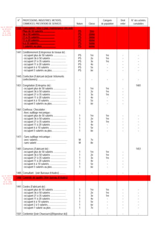 n° PROFESSIONS, INDUSTRIES, METIERS,                                                      Catégorie     Droit    N° des activités
                          COMMERCES, PRESTATIONS DE SERVICES                             Nature   Classe   de population   entier     cumulables
                  1435 Conception, mise à jour, maintenance site.web
Loi N 2003-037
  du 30/12/03
   (LF 2004)           Plus de 50 salariés ……………                                          PS      1ère
                       36 à 50 salariés………………...                                          PS      2ème
  JO N 2882
  du 05/01/04
                       21 à 35 salariés …………….....                                        PS      3ème
                       11 à 20 salariés ………………...                                         PS      4ème
                       6 à 10 salariés ………………....                                         PS      5ème
                       5 salariés au plus ………………                                          PS      6ème

                  1441 Conditionnement (Entrepreneur de travaux de) :
                       - occupant plus de 50 salariés .....................               PS       1re         1re           -             -
                       - occupant 36 à 50 salariés ........................               PS       2e          1re           -             -
                       - occupant 21 à 35 salariés ........................               PS       3e          1re           -             -
                       - occupant 11 à 20 salariés ...........................            PS       4e           -            -             -
                       - occupant 6 à 10 salariés ............................            PS       5e           -            -             -
                       - occupant 5 salariés au plus........................              PS       6e           -            -             -

                  1445 Confection (Fabricant de)(voir Vêtements
                       confectionnés) ............................                         -        -            -           -             -

                  1451 Congélation (Entreprise de) :                                                                                     1481
                       - occupant plus de 50 salariés .....................                1       1re         1re           -
                       - occupant 36 à 50 salariés ........................                1       2e          1re           -
                       - occupant 21 à 35 salariés ........................                1       3e          1re           -
                       - occupant 11 à 20 salariés ...........................             1       4e           -            -
                       - occupant 6 à 10 salariés ............................             1       5e           -            -
                       - occupant 5 salariés au plus........................               1       6e           -            -

                  1461 Confiseur, Chocolatier :
                       - Avec outillage mécanique :
                       - occupant plus de 50 salariés .....................                1       1re         1re           -             -
                       - occupant 36 à 50 salariés ........................                1       2e          1re           -             -
                       - occupant 21 à 35 salariés ........................                1       3e          1re           -             -
                       - occupant 11 à 20 salariés ...........................             1       4e           -            -             -
                       - occupant 6 à 10 salariés ............................             1       5e           -            -             -
                       - occupant 5 salariés au plus........................               1       6e           -            -             -

                  1471 - Sans outillage mécanique :
                       - avec salariés................................................     M       7e
                       - sans salarié ...............................................      M       8e

                  1481 Conserves (Fabricant de) :                                                                                        1451
                       - occupant plus de 50 salariés .....................                1       1re         1re           -
                       - occupant 36 à 50 salariés ........................                1       2e          1re           -
                       - occupant 21 à 35 salariés ........................                1       3e          1re           -
                       - occupant 11 à 20 salariés ...........................             1       4e           -            -
                       - occupant 6 à 10 salariés ............................             1       5e           -            -
                       - occupant 5 salariés au plus........................               1       6e           -            -

                  1485 Consultant : (voir Bureaux d’études) ..........                     -        -            -           -             -
 Loi N 2003-037
   du 30/12/03    1486 Contrôle de qualité (Voir bureau d'études)
    (LF 2004)
   JO N 2882
   du 05/01/04
                  1491 Cordes (Fabricant de) :
                       - occupant plus de 50 salariés .....................                1       1re         1re           -             -
                       - occupant 36 à 50 salariés ........................                1       2e          1re           -             -
                       - occupant 21 à 35 salariés ........................                1       3e          1re           -             -
                       - occupant 11 à 20 salariés ...........................             1       4e           -            -             -
                       - occupant 6 à 10 salariés ............................             1       5e           -            -             -
                       - occupant 2 à 5 salariés..............................             1       6e           -            -             -
                       - occupant 1 salarié au plus ........................               1       7e           -            -             -

                  1501 Cordonnier [(voir Chaussures)(Réparateur de)]                       -        -            -           -             -
 